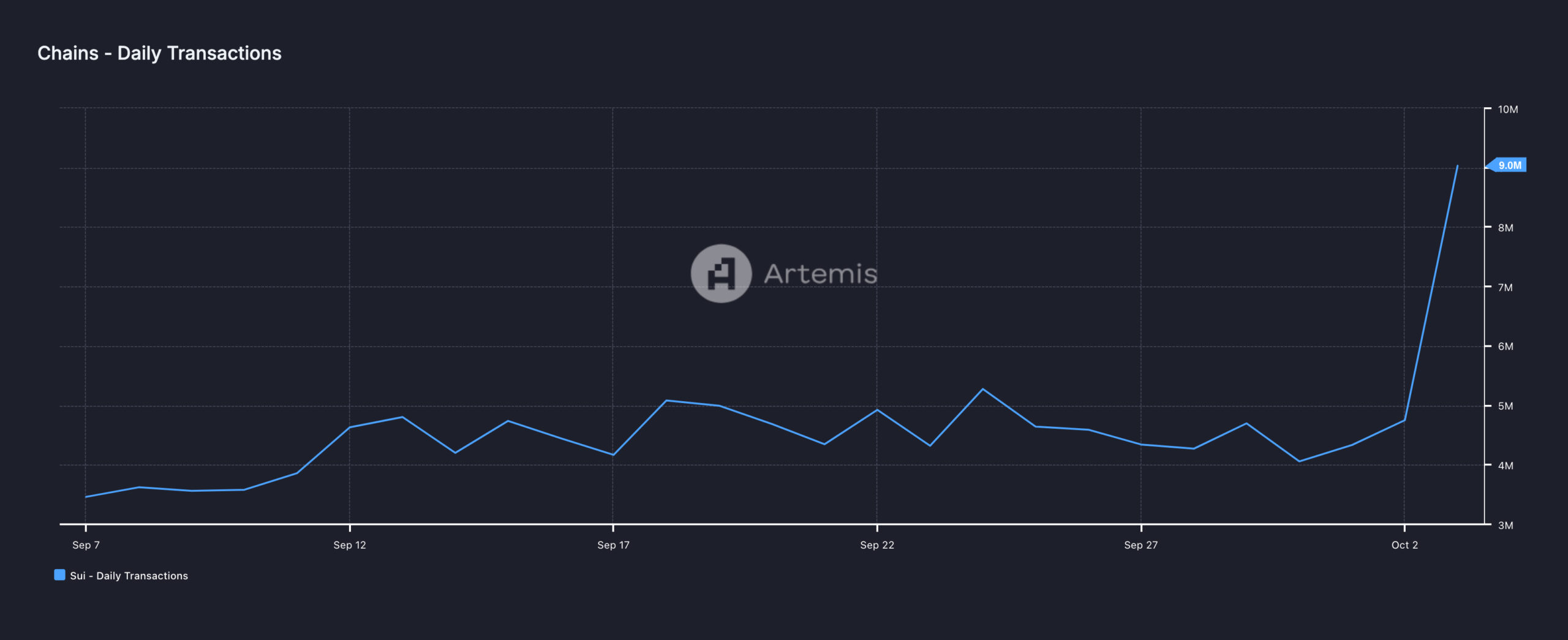 Daglige transaktioner på Sui blockchain