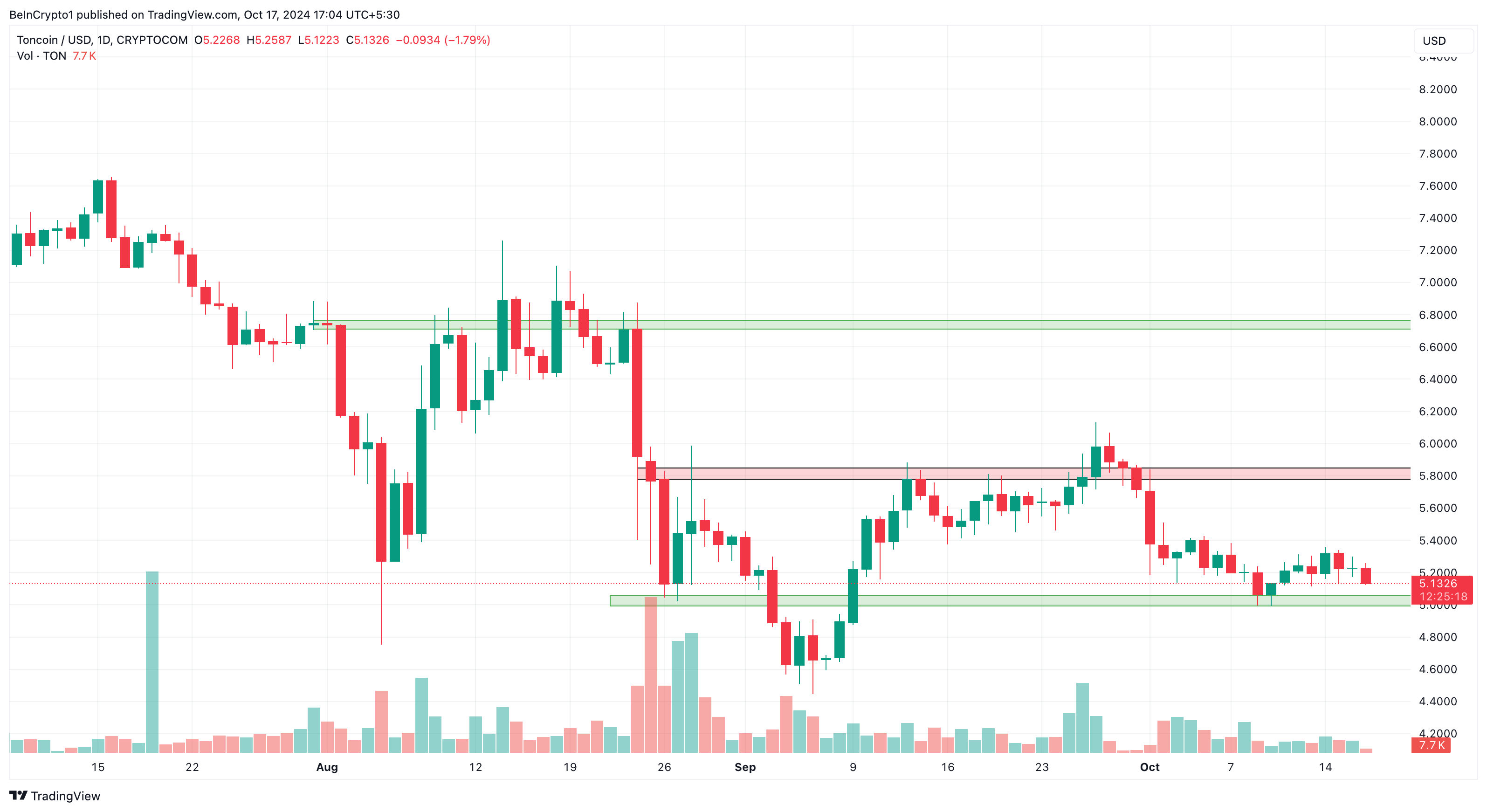 Toncoin pris analyse