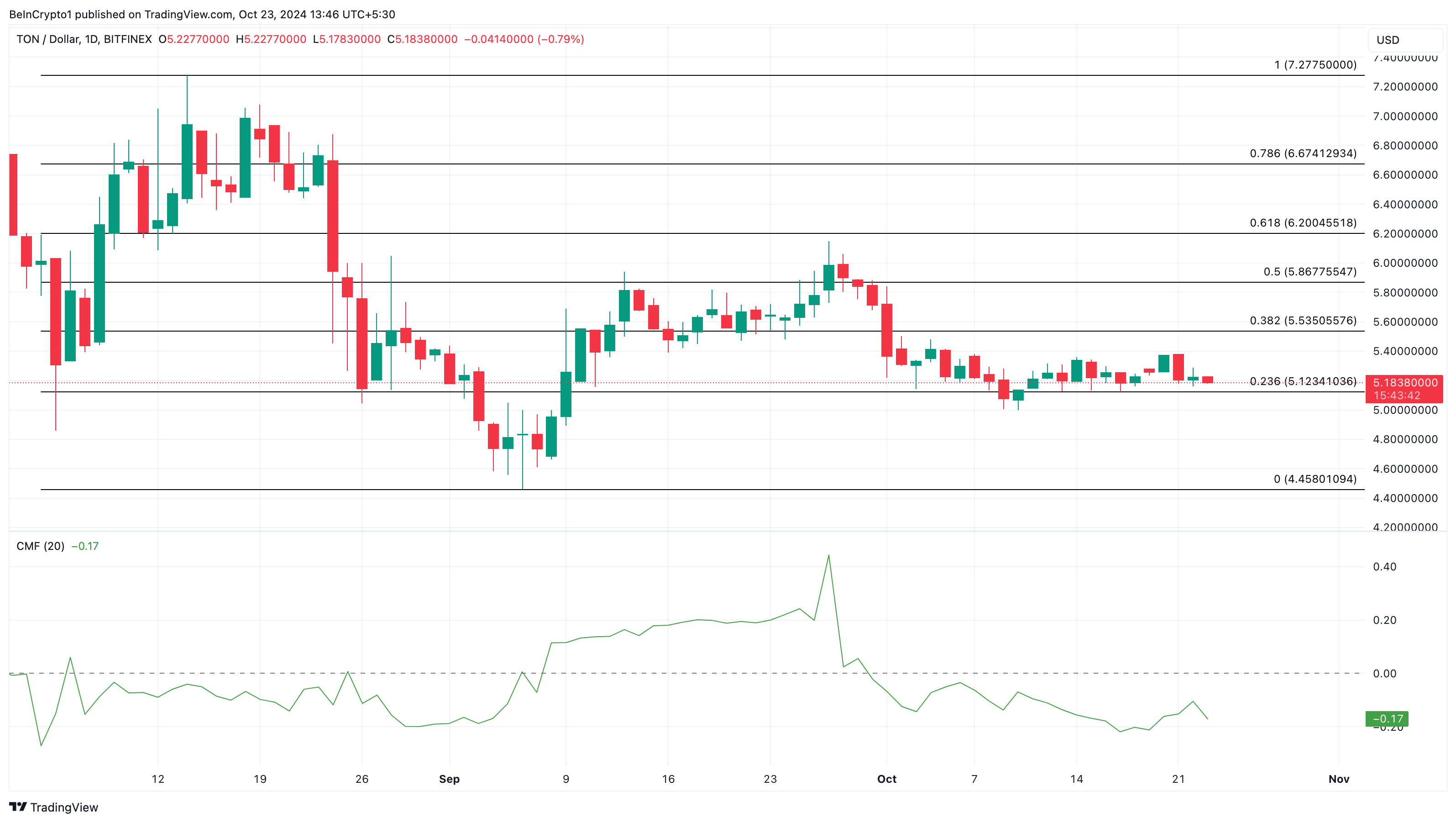 Toncoin pris analyse Telegram airdrops