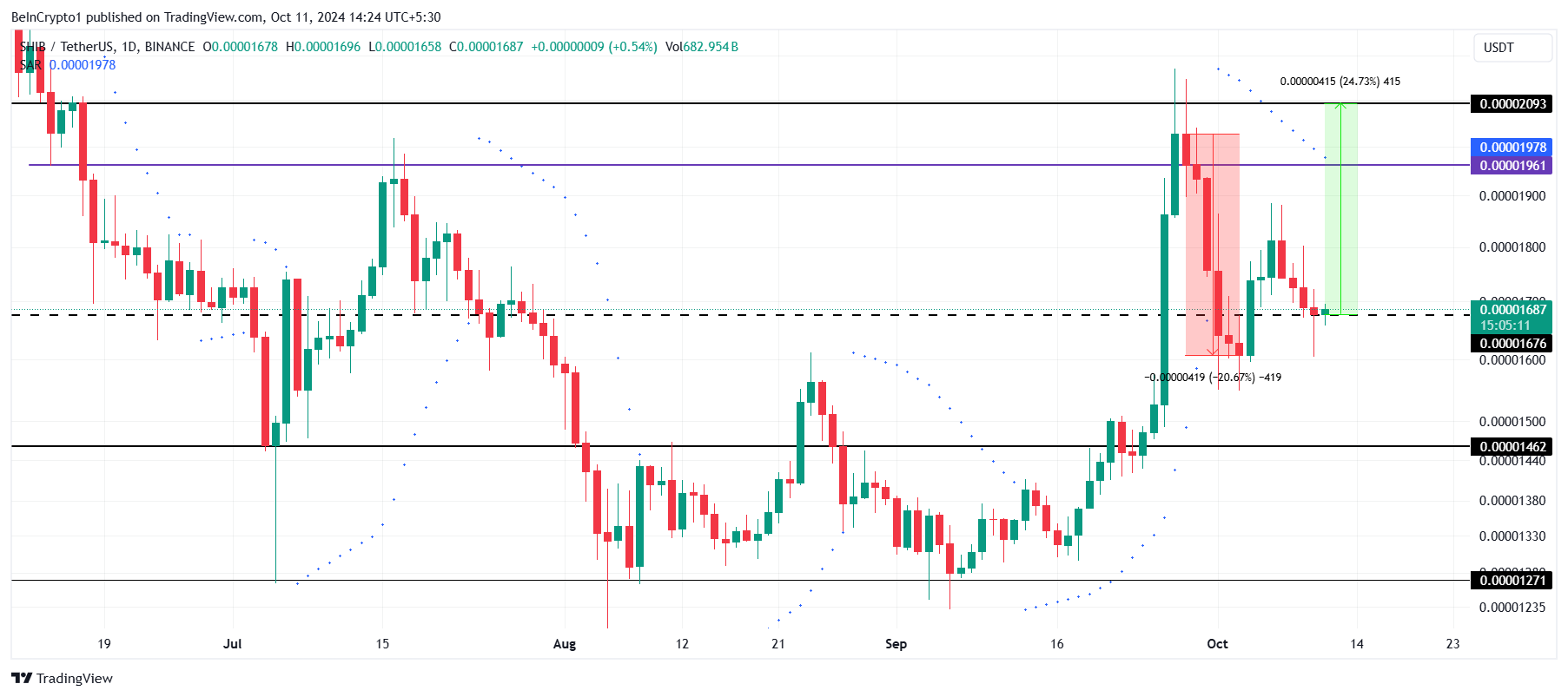 Shiba Inu Price Analysis.
