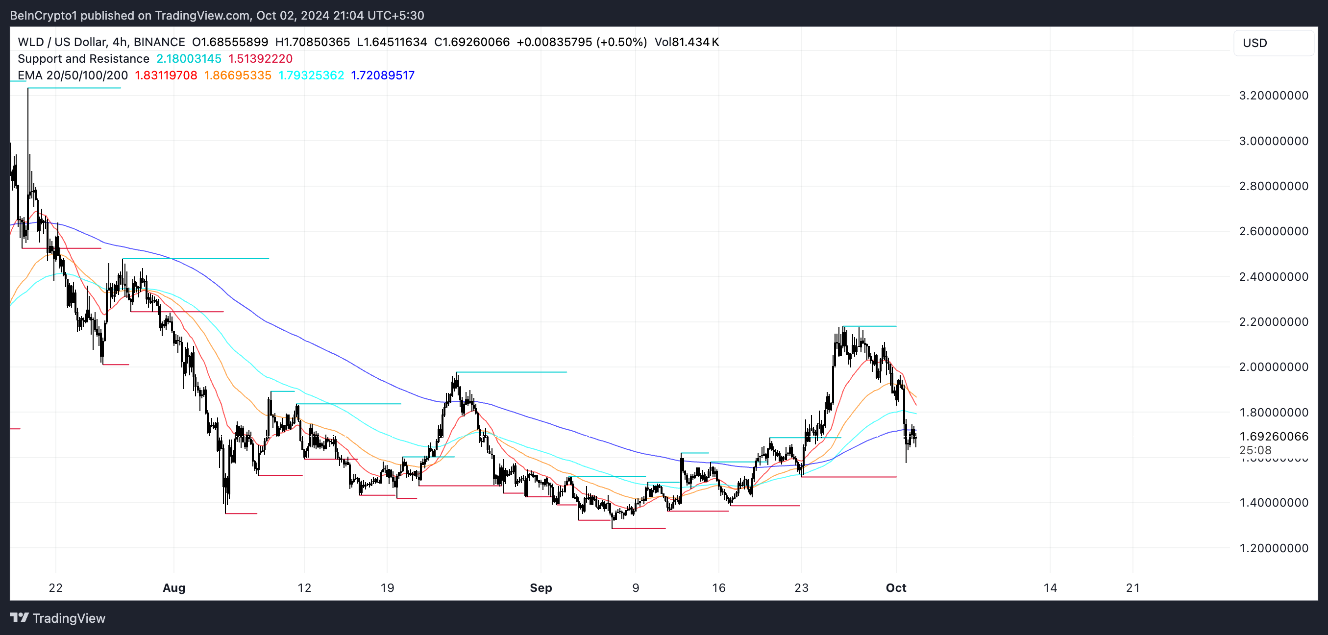 WLD EMA Linjer og Support og Modstand.