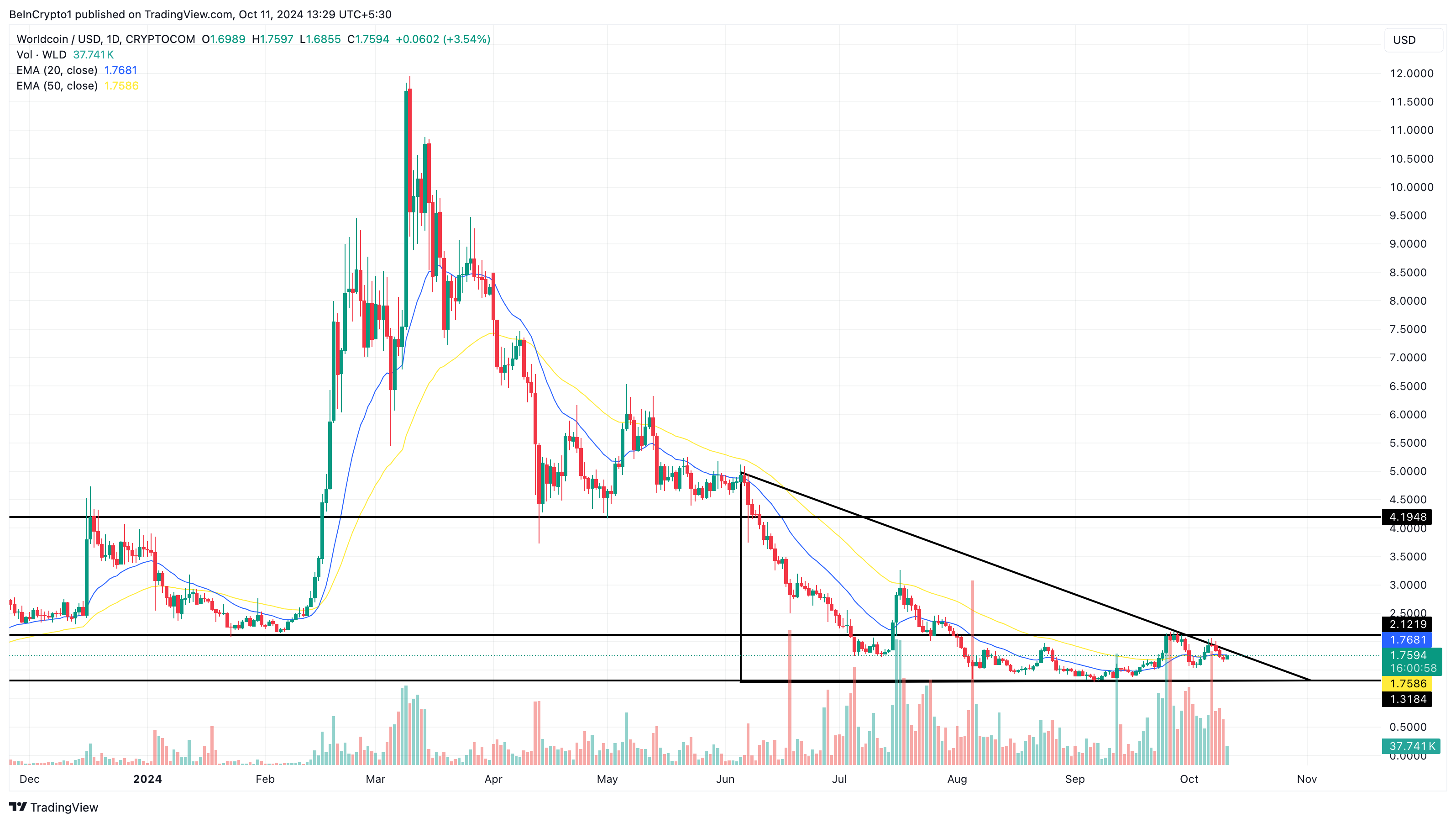 Analyse af Worldcoin-prisen