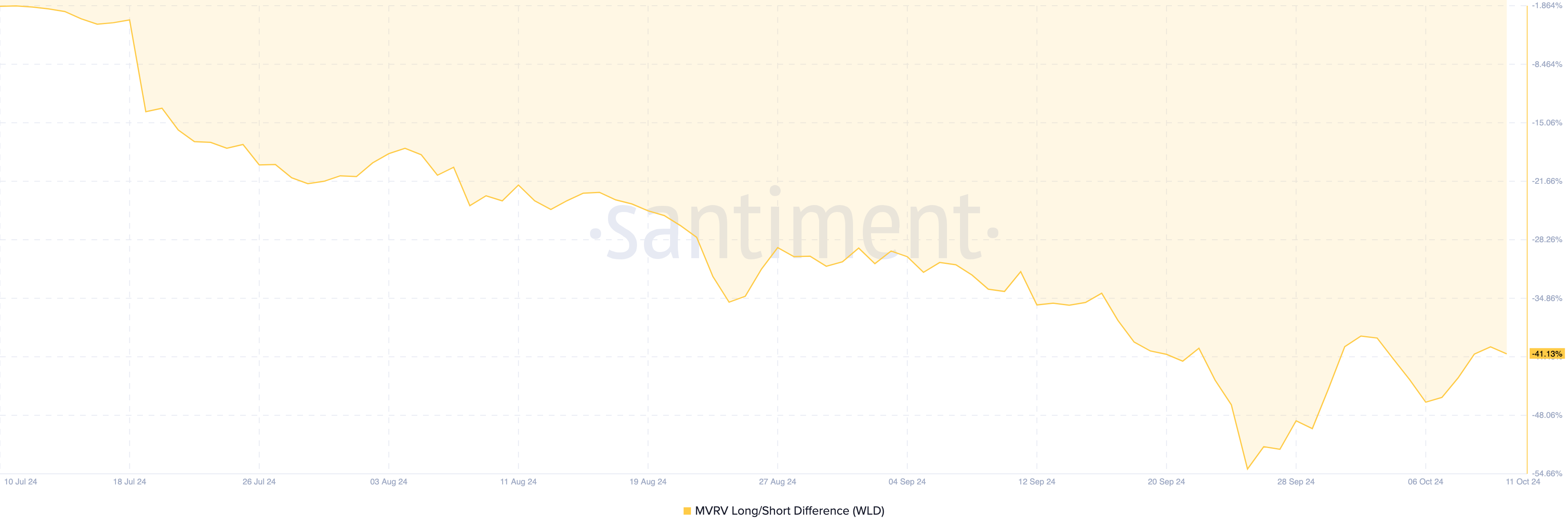 Worldcoin-prisen forbliver bearish