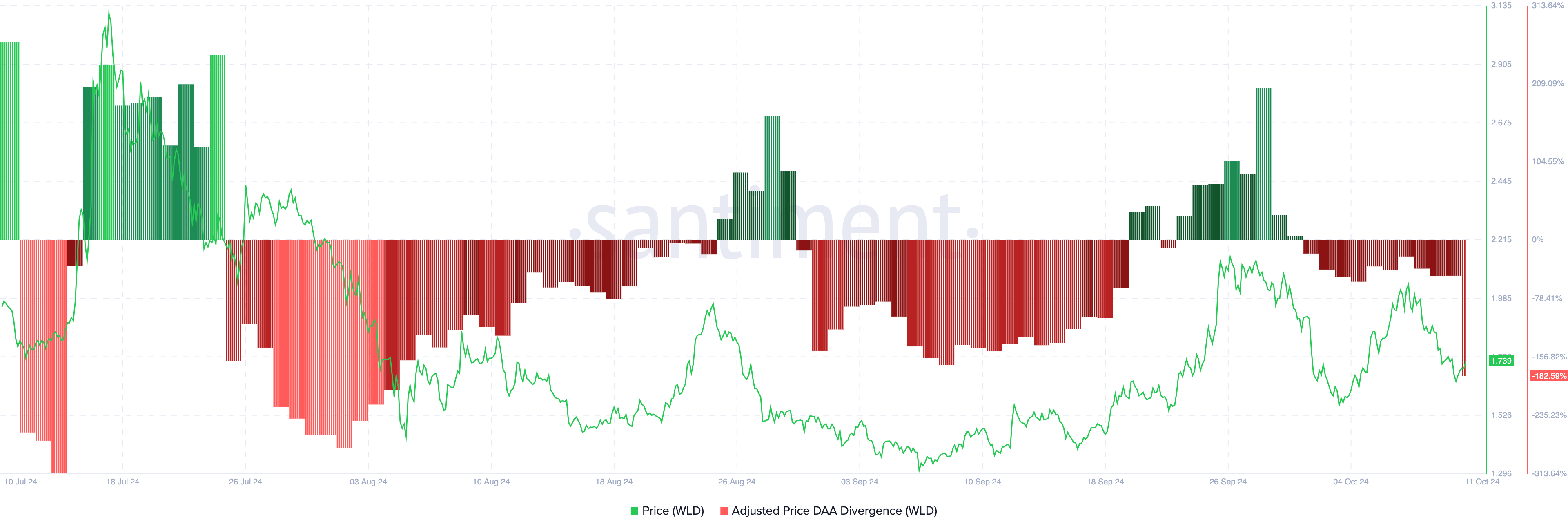 Worldcoin-pris blinker salgssignal
