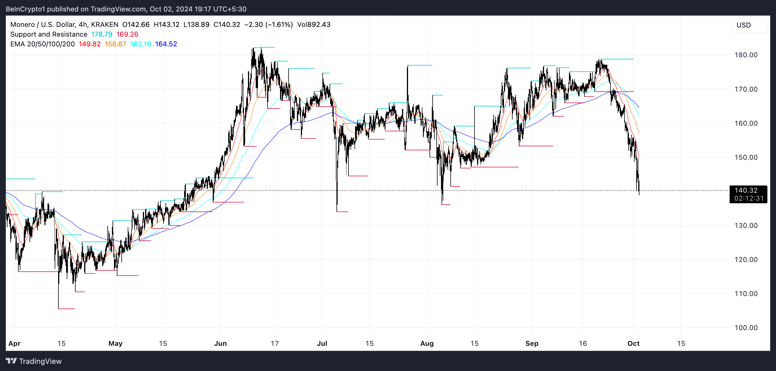 XMR EMA-linjer og støtte- og modstandsniveauer.
