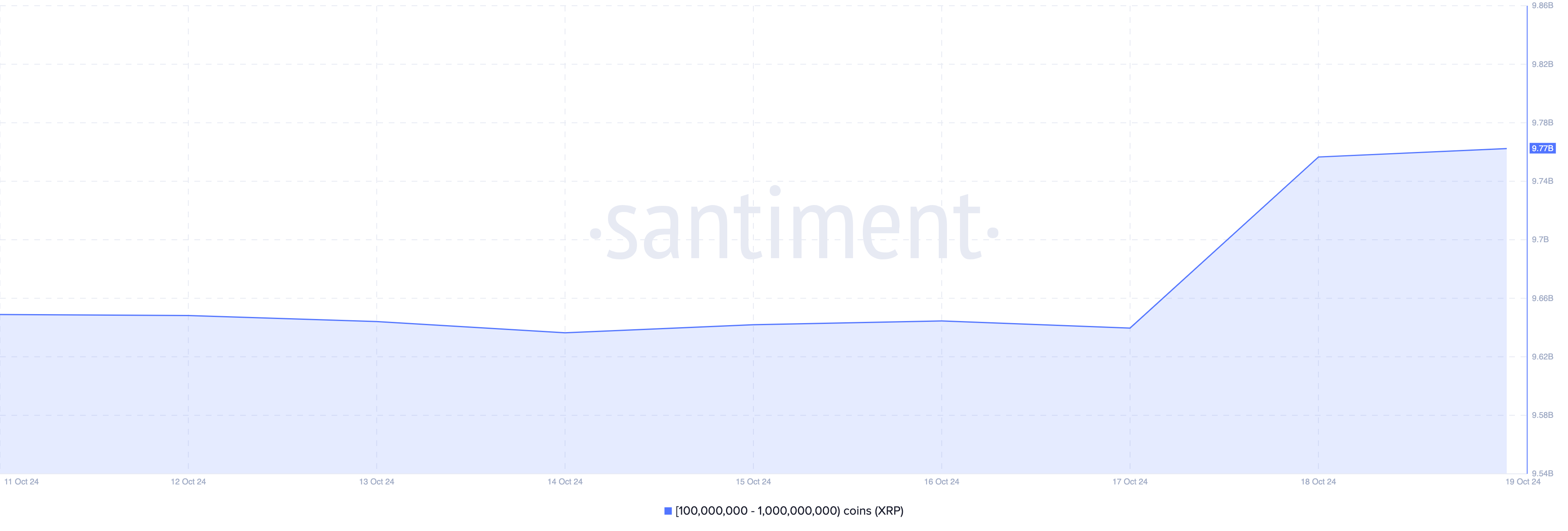 XRP adressers whale balance