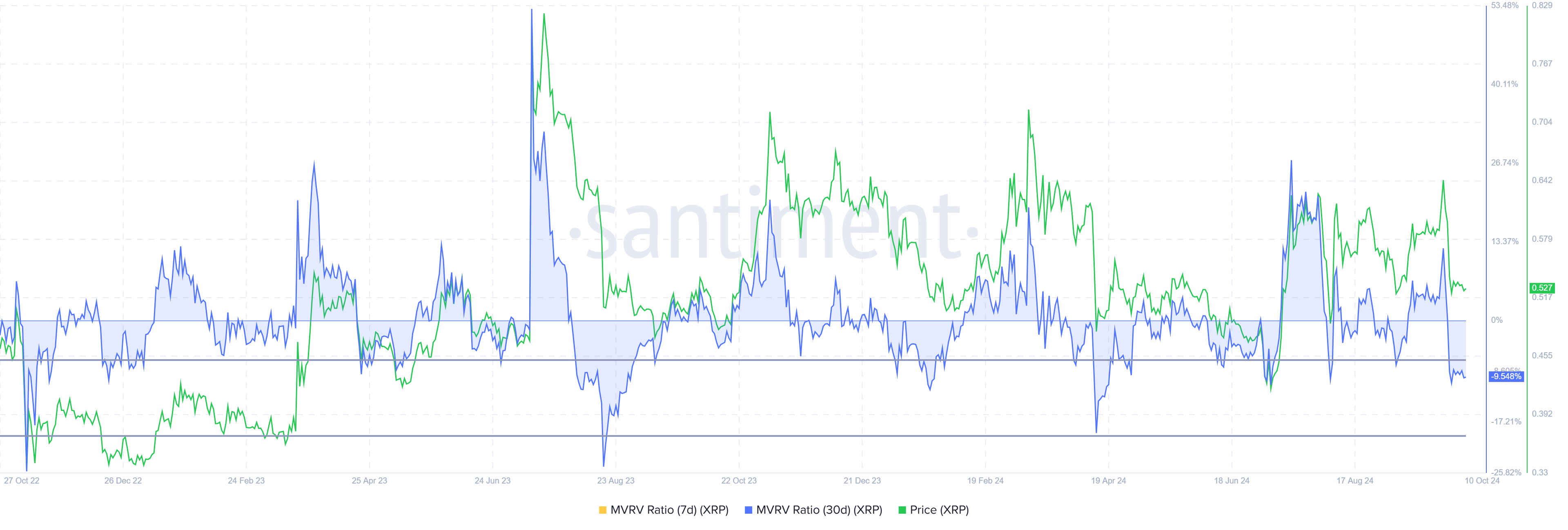XRP MVRV-forhold.