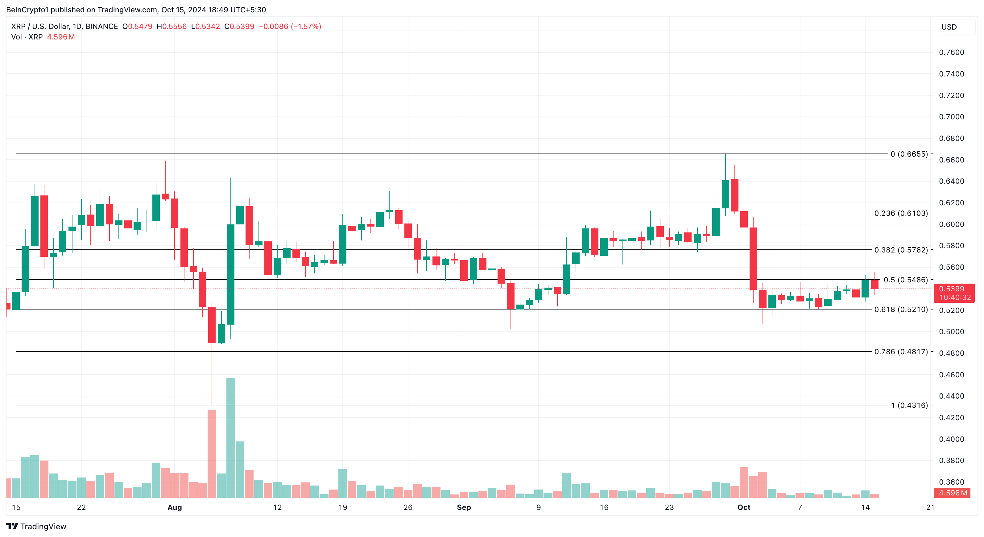 XRP pris analyse