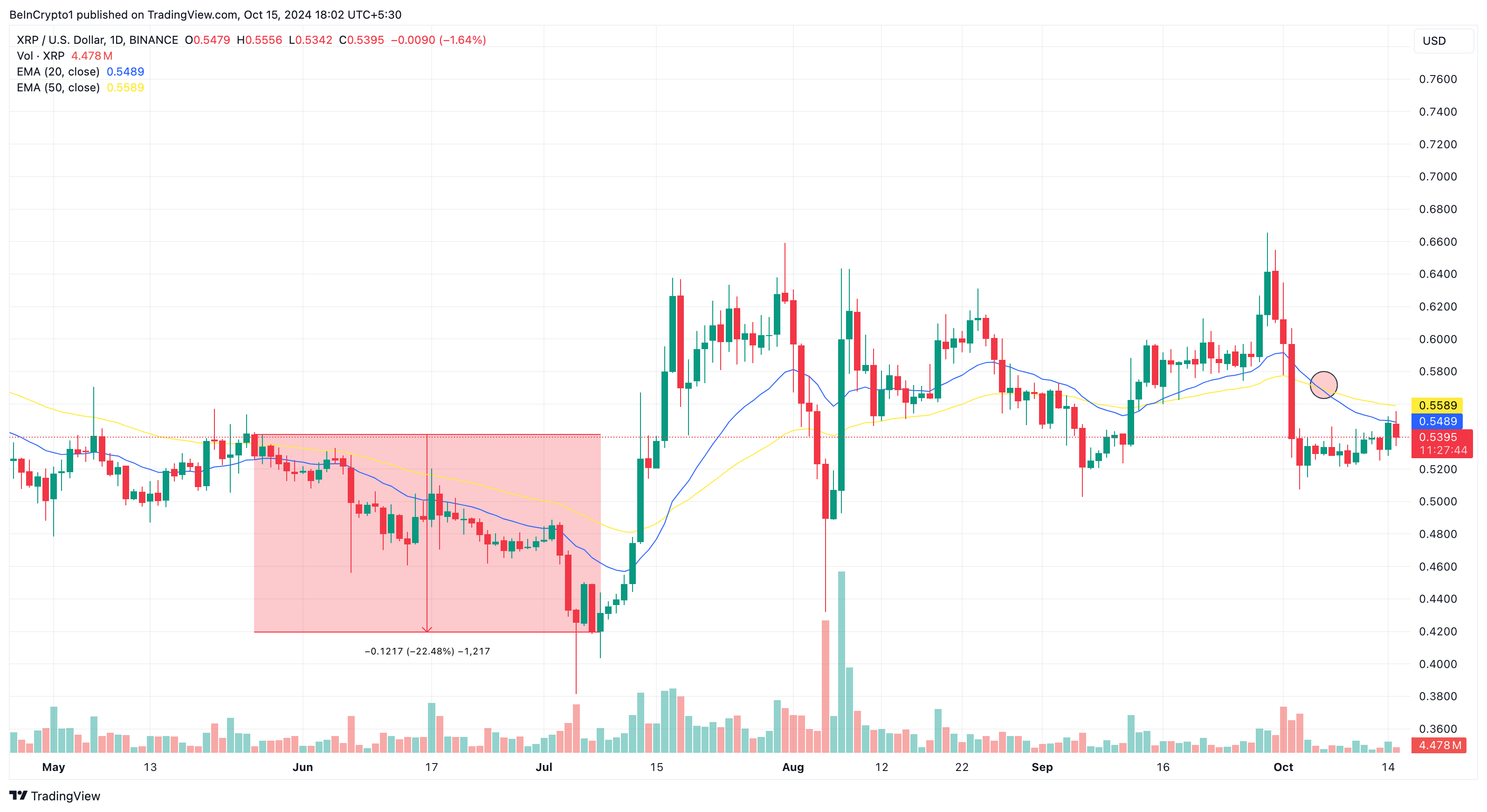 XRP pris analyse