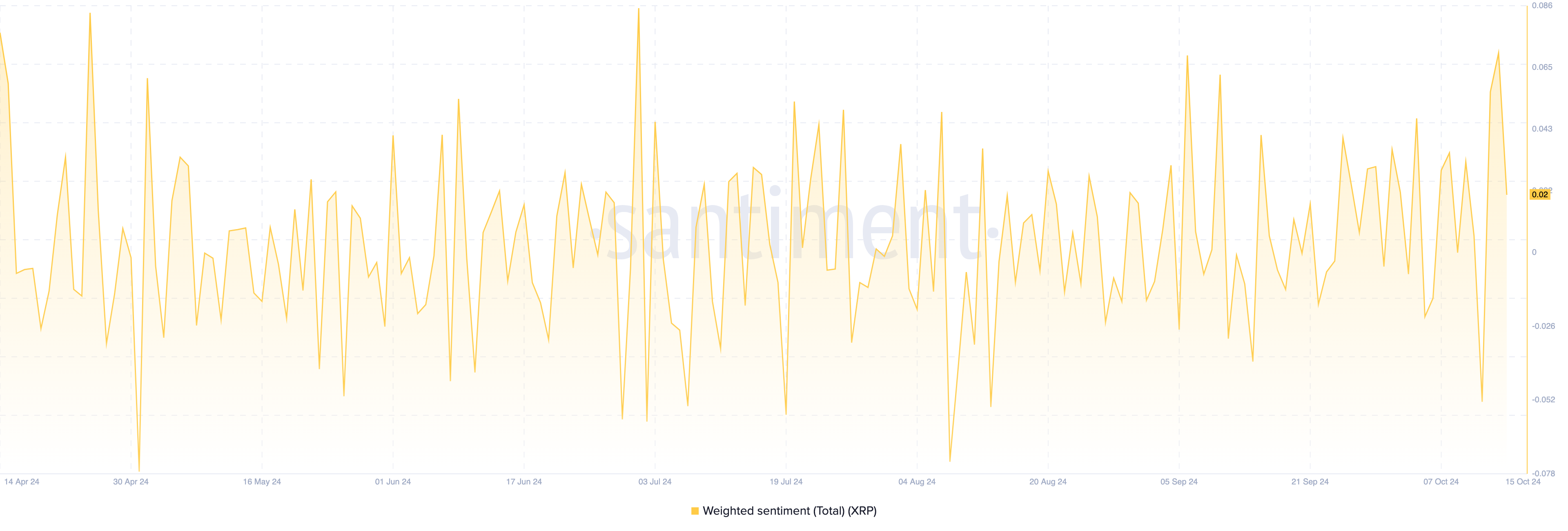 XRP bearish stemning