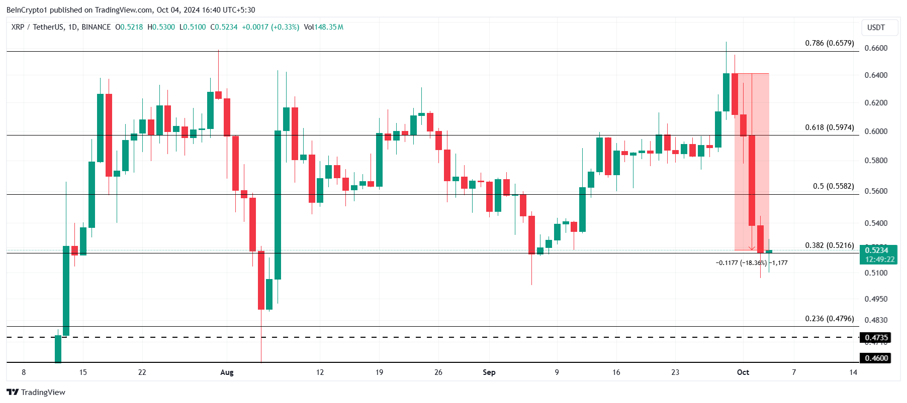XRP kursanalyse