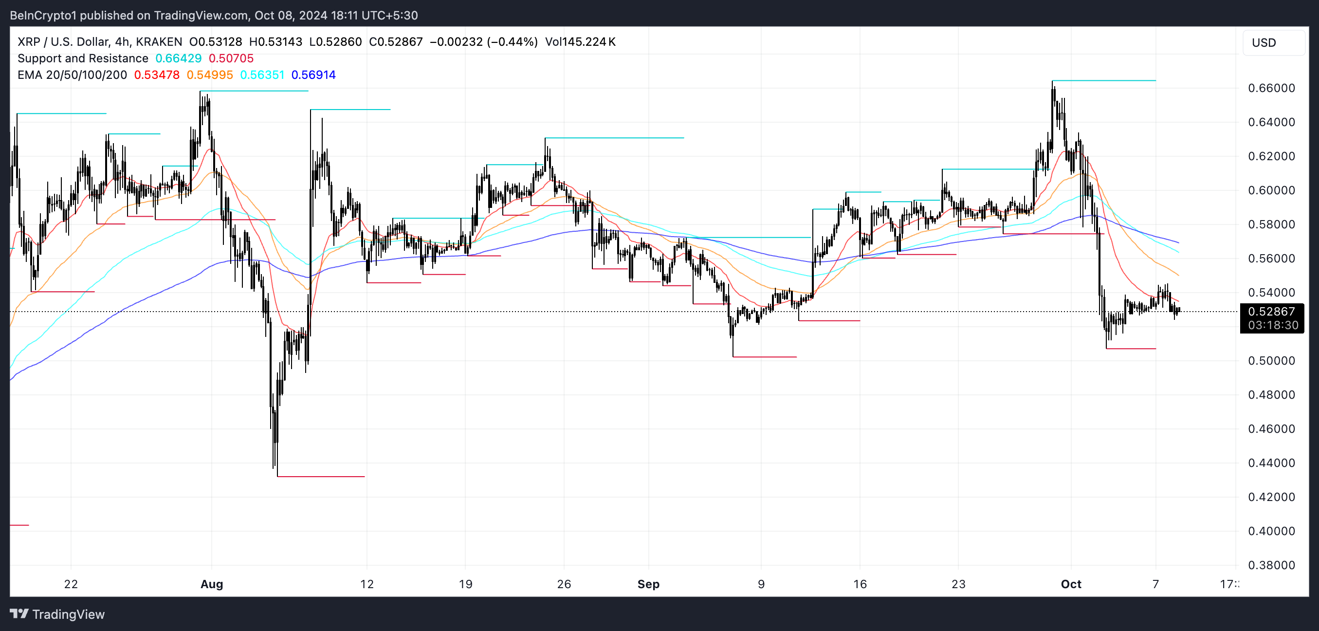 XRP EMA-linjer og støtte- og modstandsniveauer.