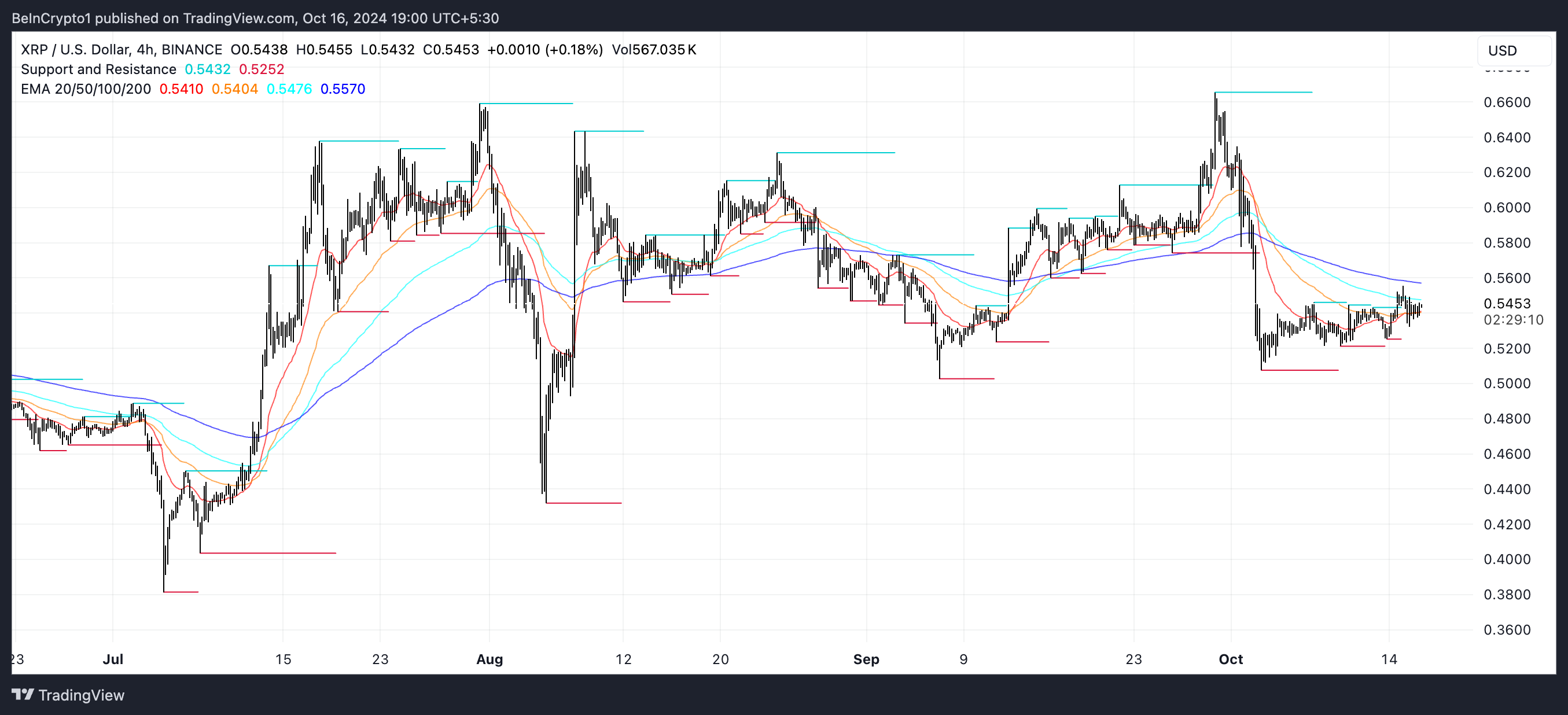 XRP EMA Linjer og Støtte og Modstand.
