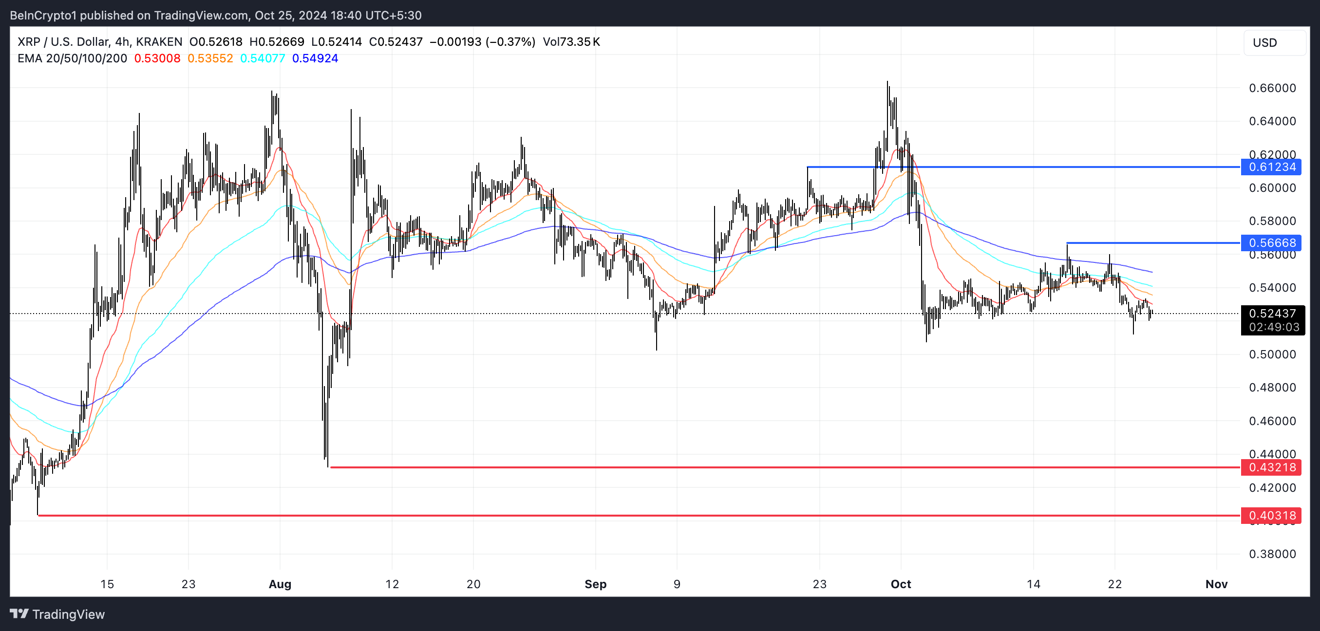 XRP EMA Linjer og Støtte og Modstand.