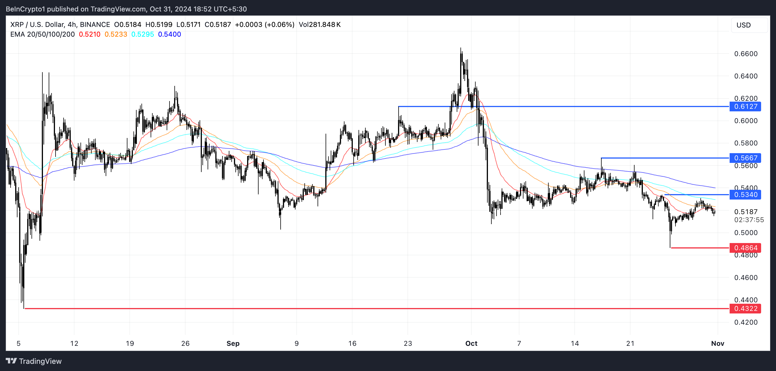 XRP EMA Linjer og Støtte og Modstand.