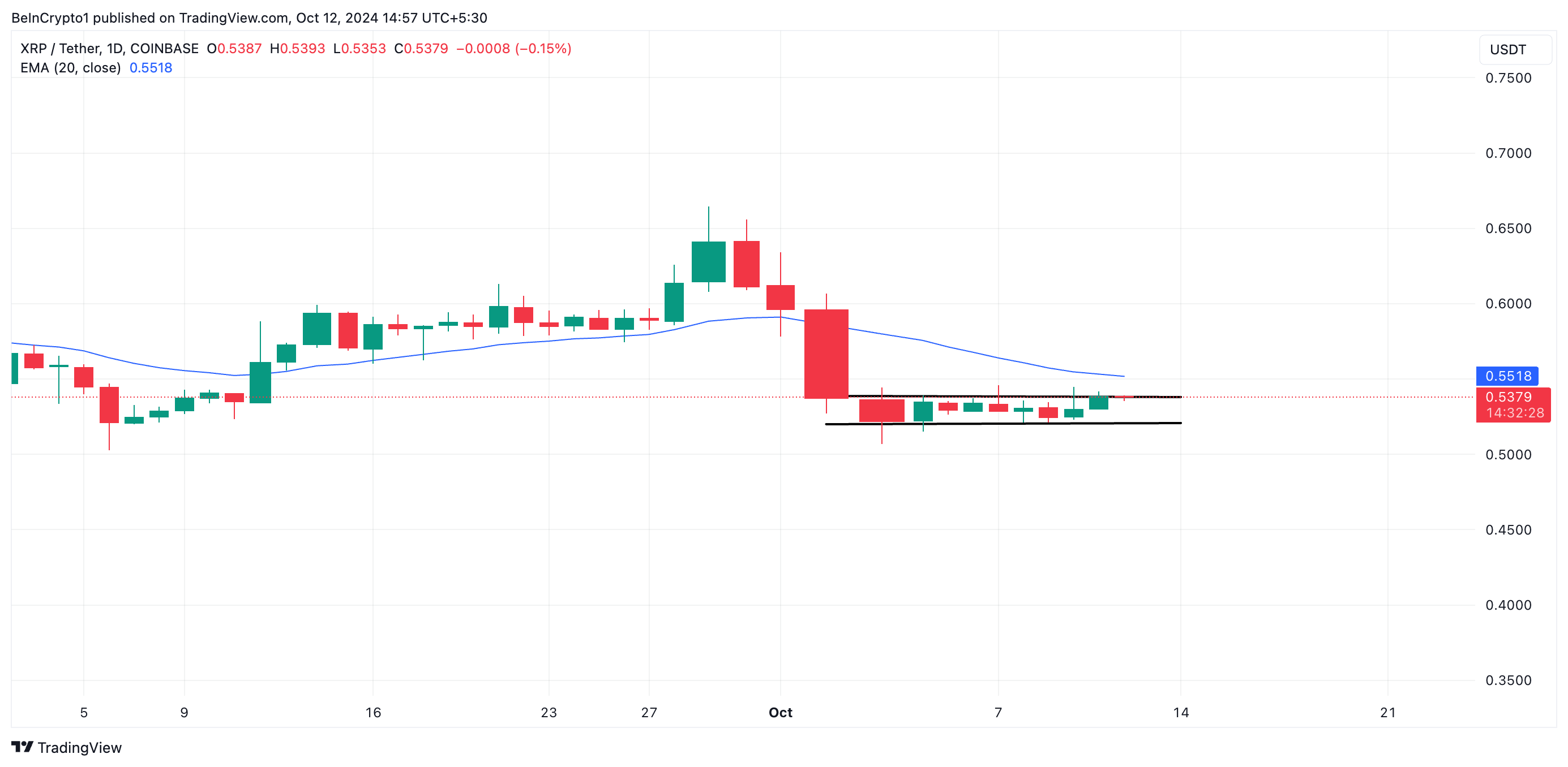 XRP 20-dages EMA og Horisontal Kanal.