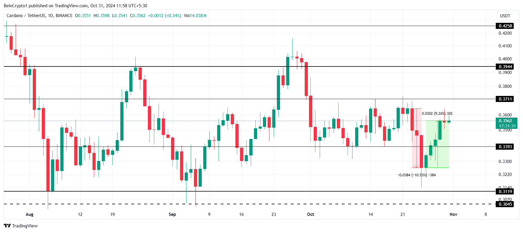Cardano Kursanalyse.