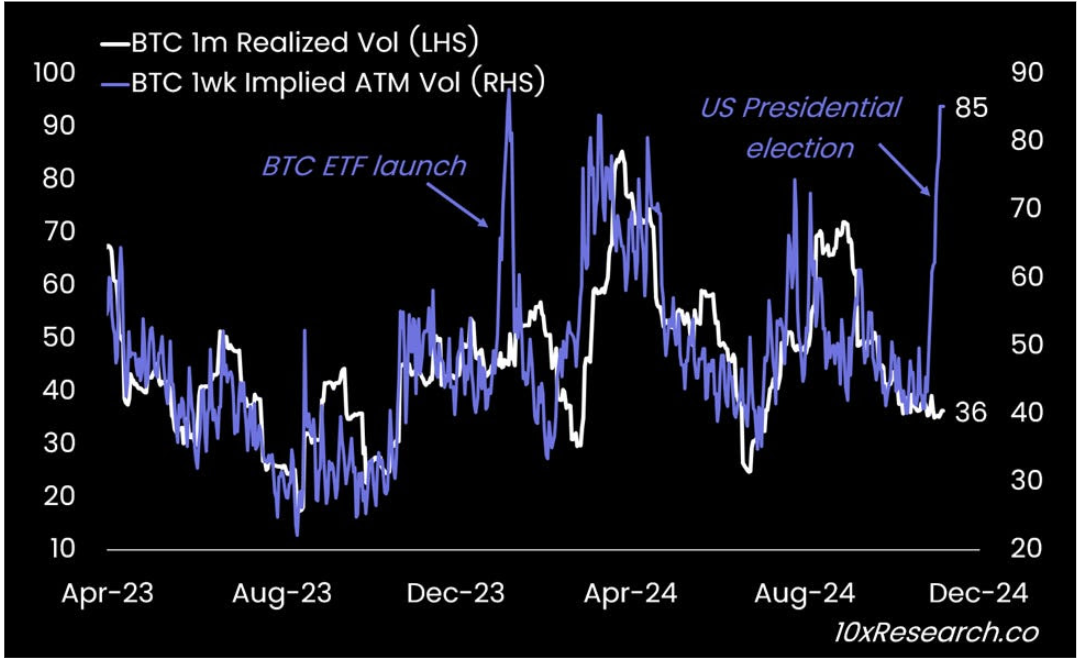 Bitcoin 1 uge underforstået ATM Vol vs. Bitcoin 30 dages realiseret volatilitet.