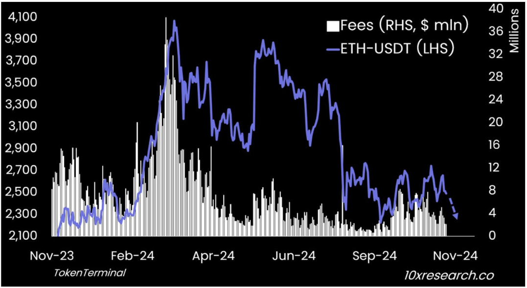 Ether (LHS) vs. Ethereum-netværksgebyrer (RHS)
