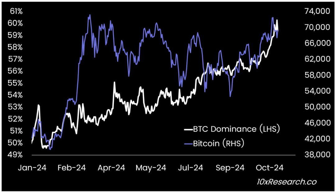 Bitcoins dominans (LHS) vs. Bitcoin (RHS).
