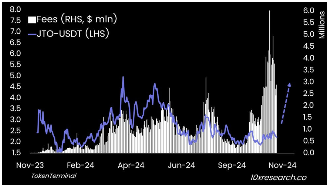 JTO-USDT (LHS) vs. Gebyrer (RHS)