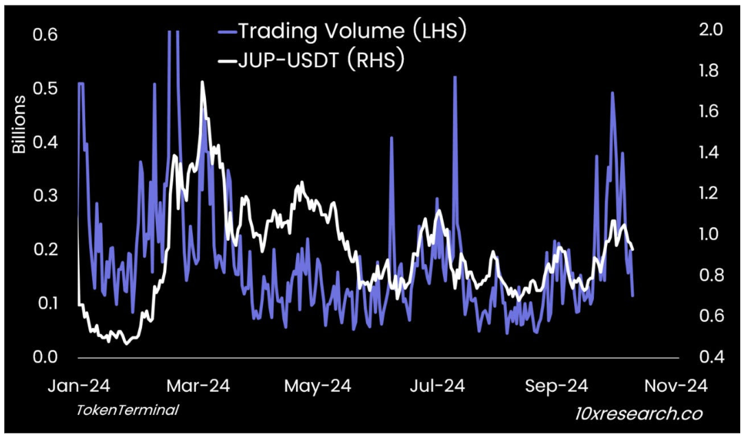 JUP-handelsvolumen (LHS) vs. JUP-USDT (RHS)