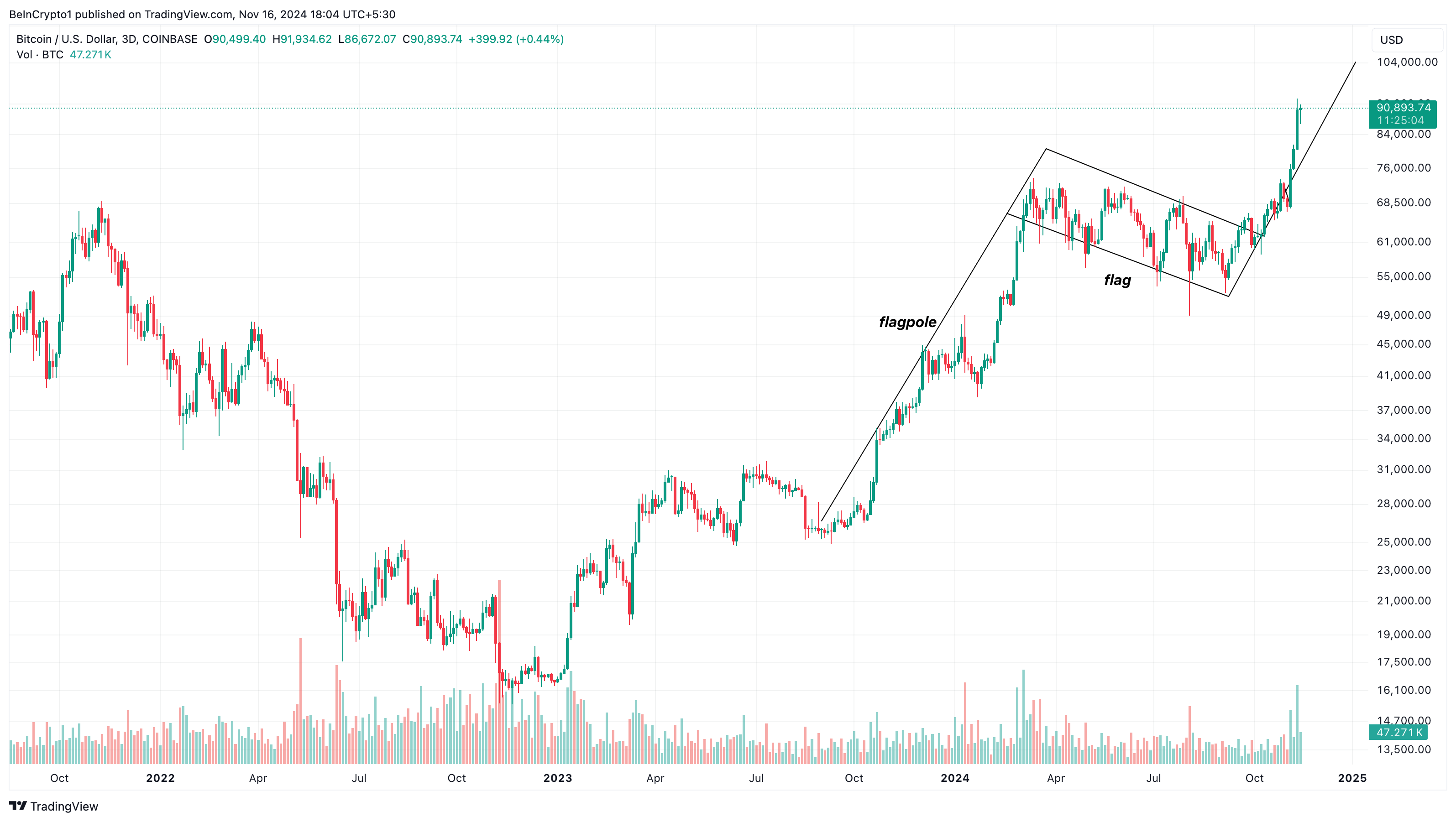 Bitcoin pris analyse bullish flag