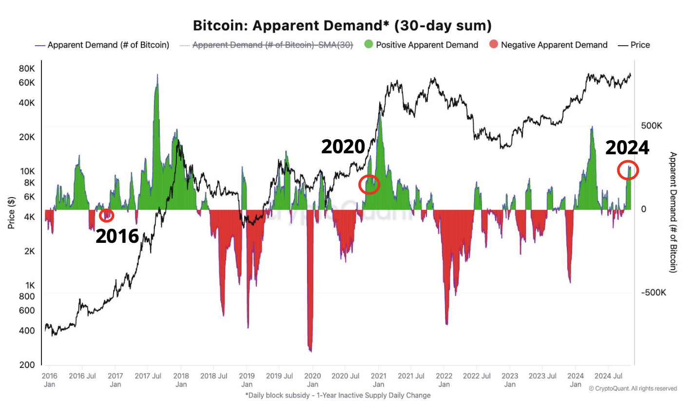 Efterspørgslen efter Bitcoin stiger