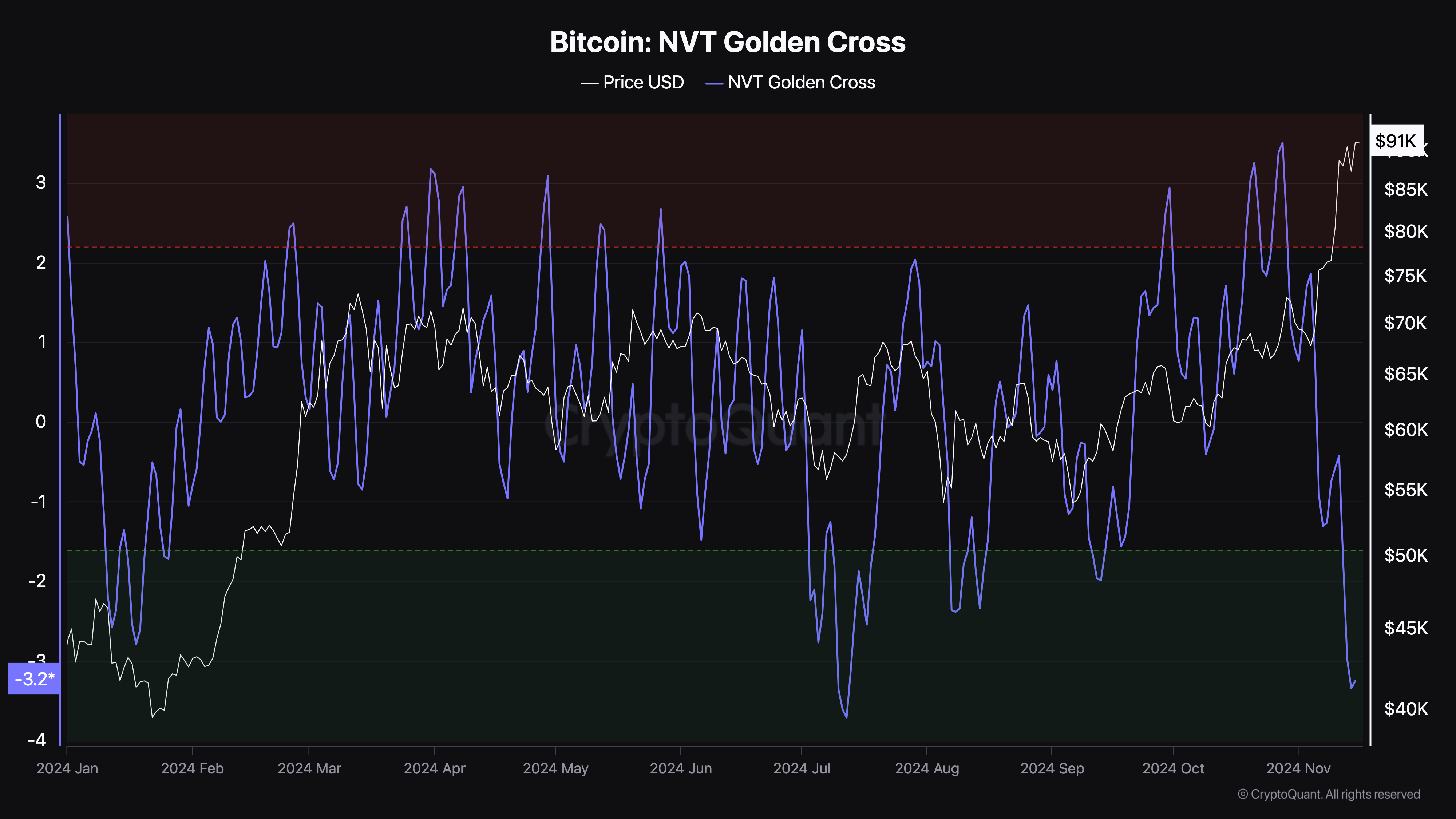 Bitcoin NVT golden cross bund
