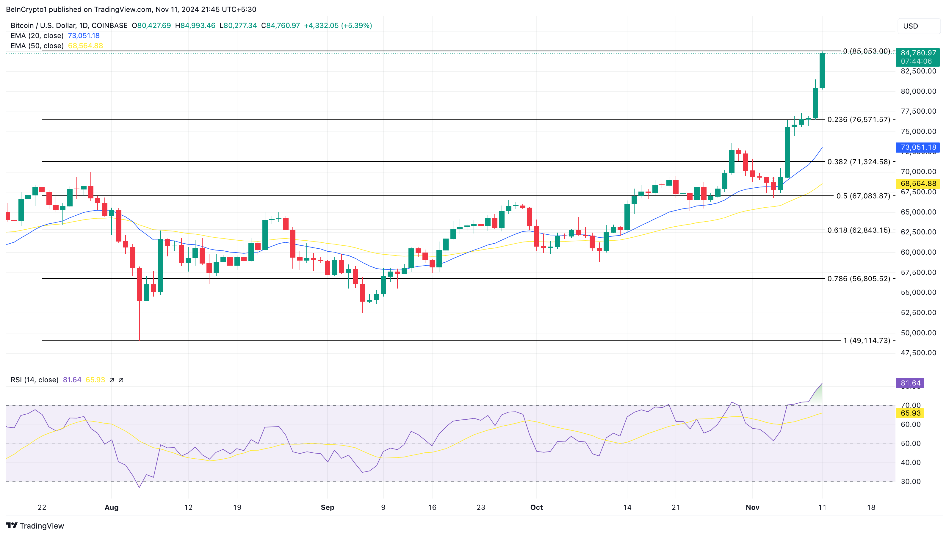 Bitcoin pris analyse