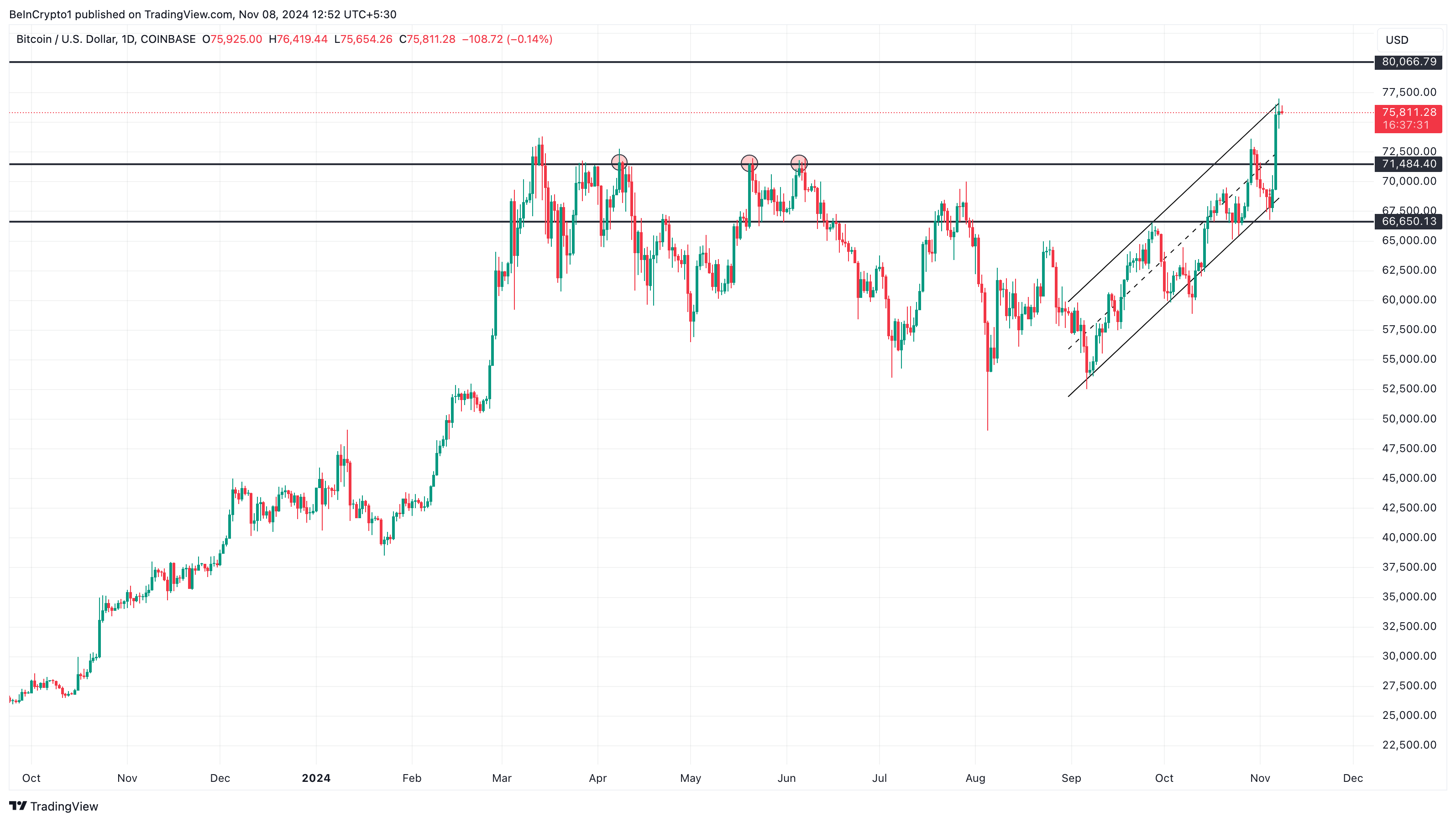 Bitcoin kursanalyse