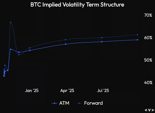 Implicit BTC volatilitet 2025.