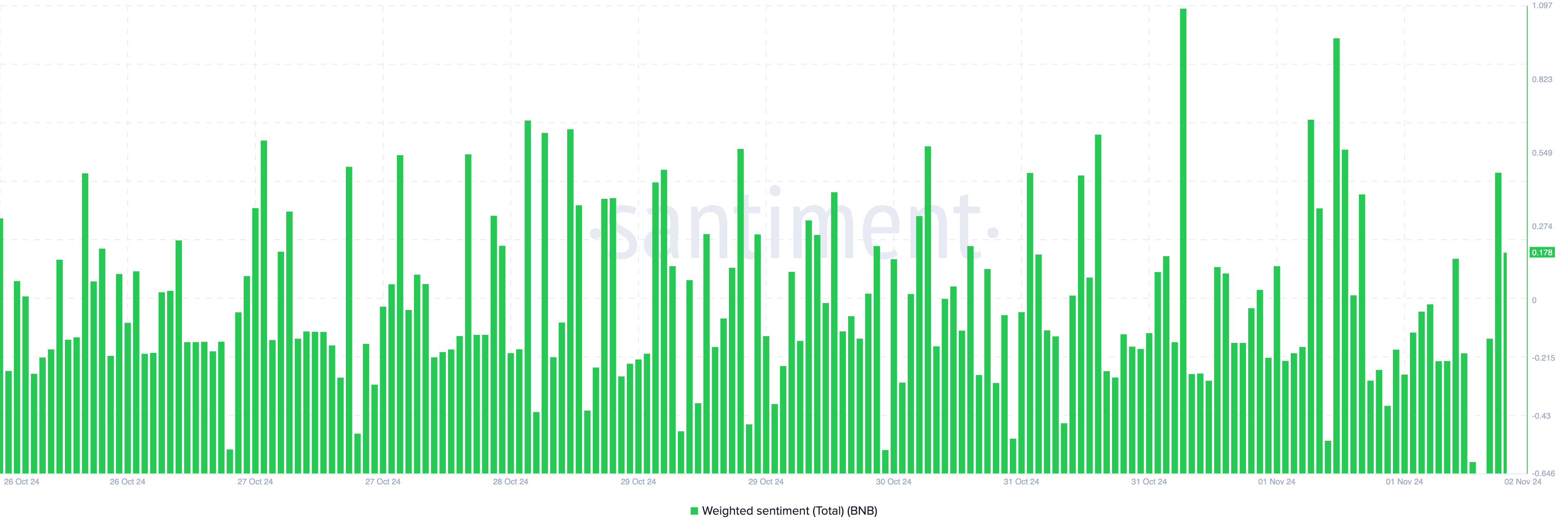 BNB bullish stemning