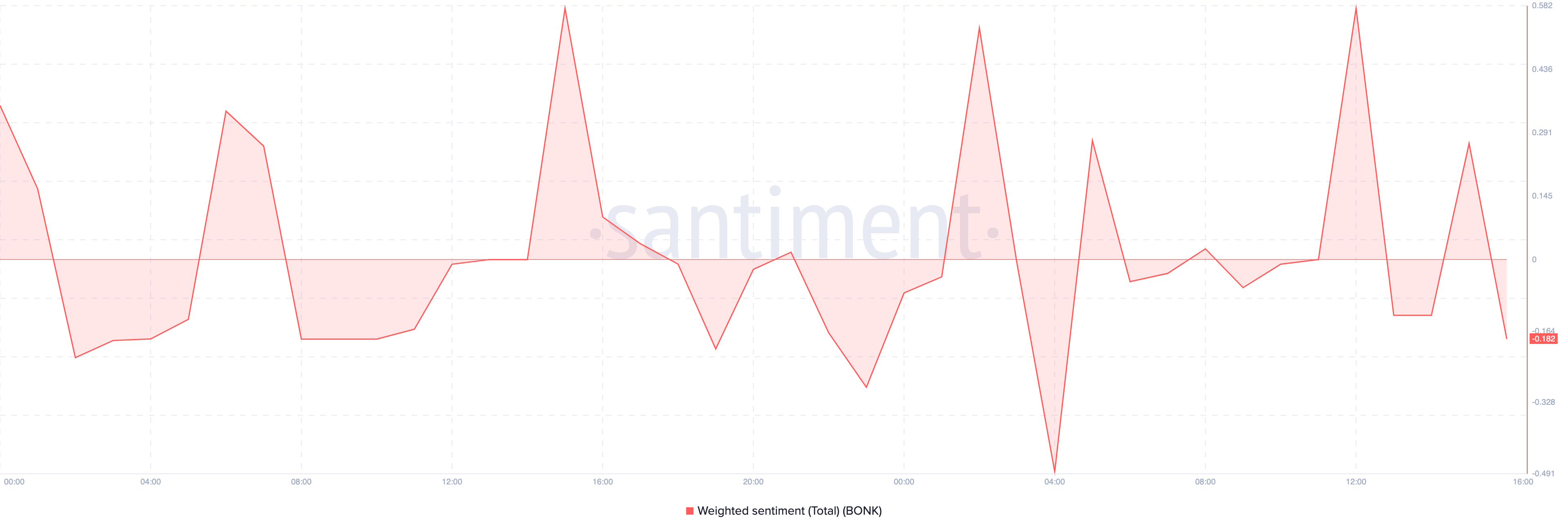 BONK stemning bearish