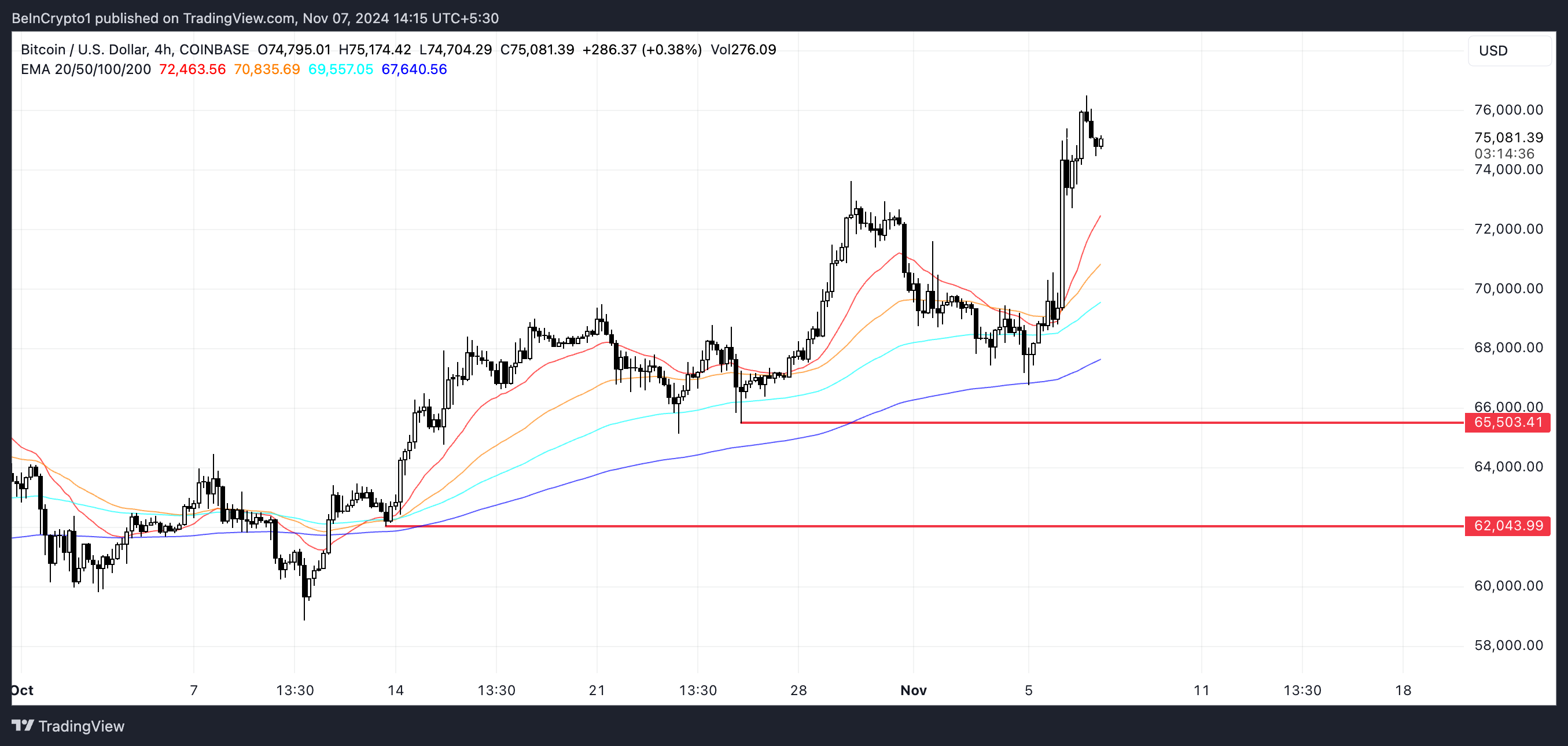 BTC EMA Linjer og Støtte og Modstand.