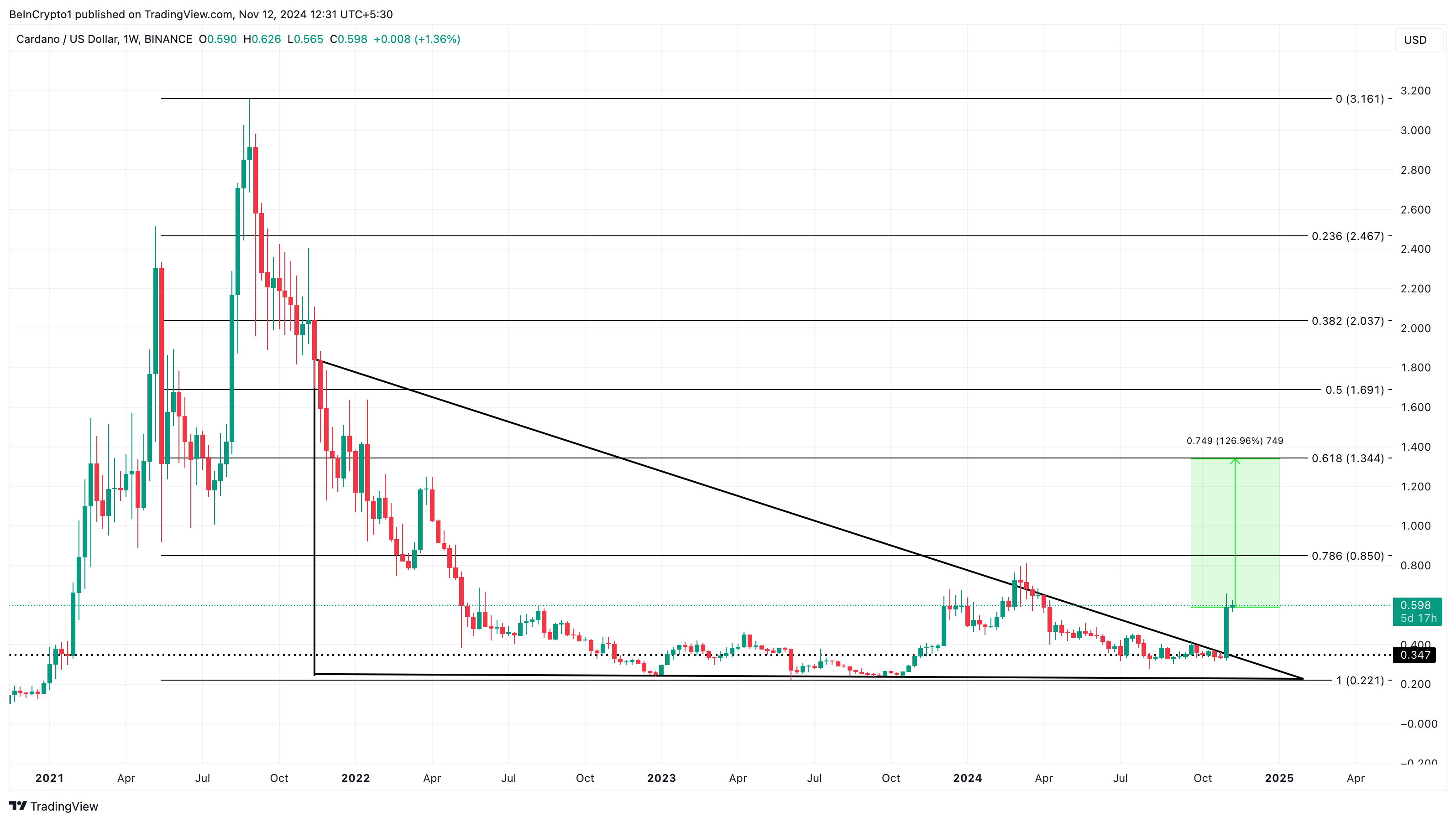 Cardano kursanalyse