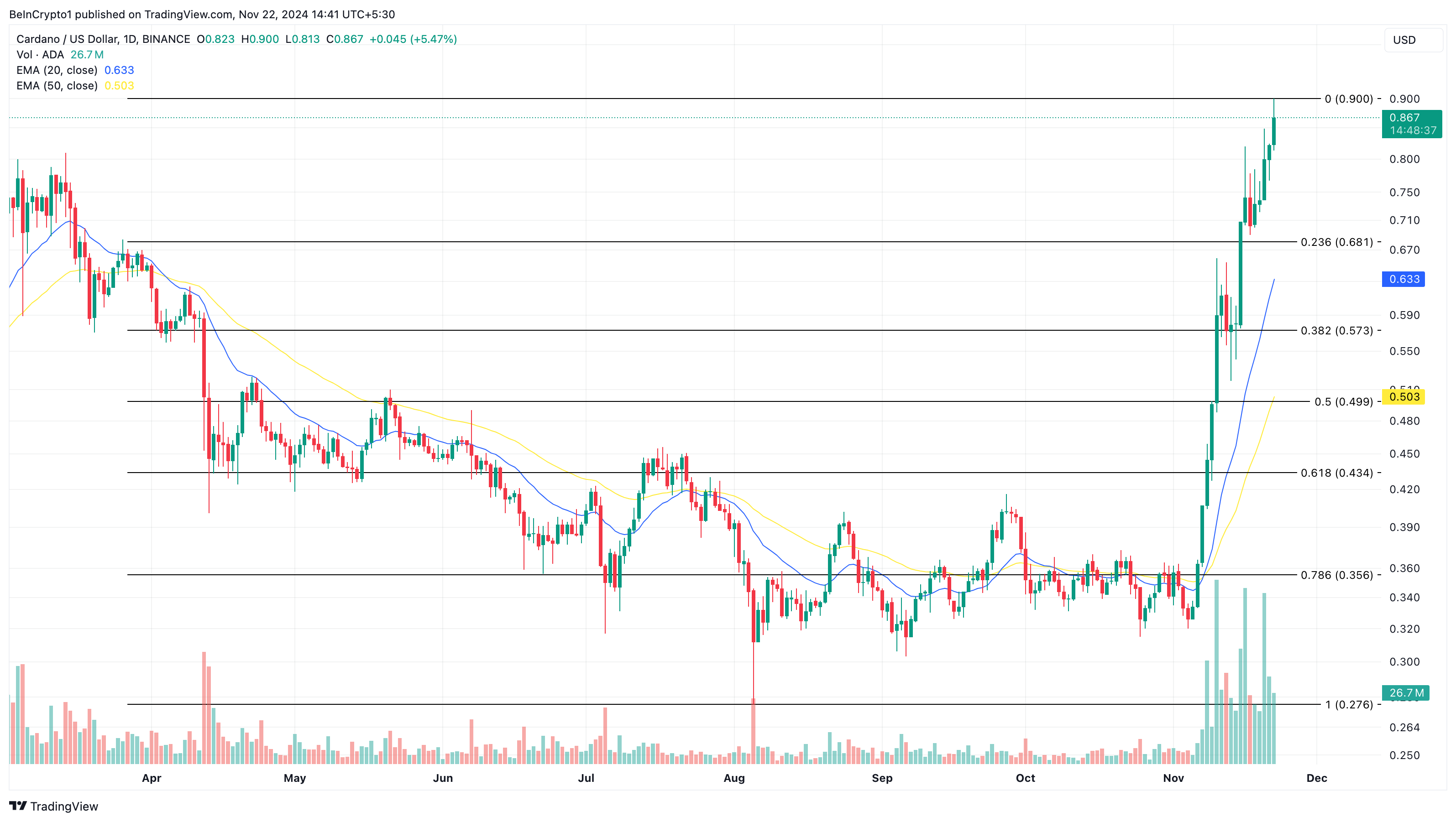 Cardano kursanalyse