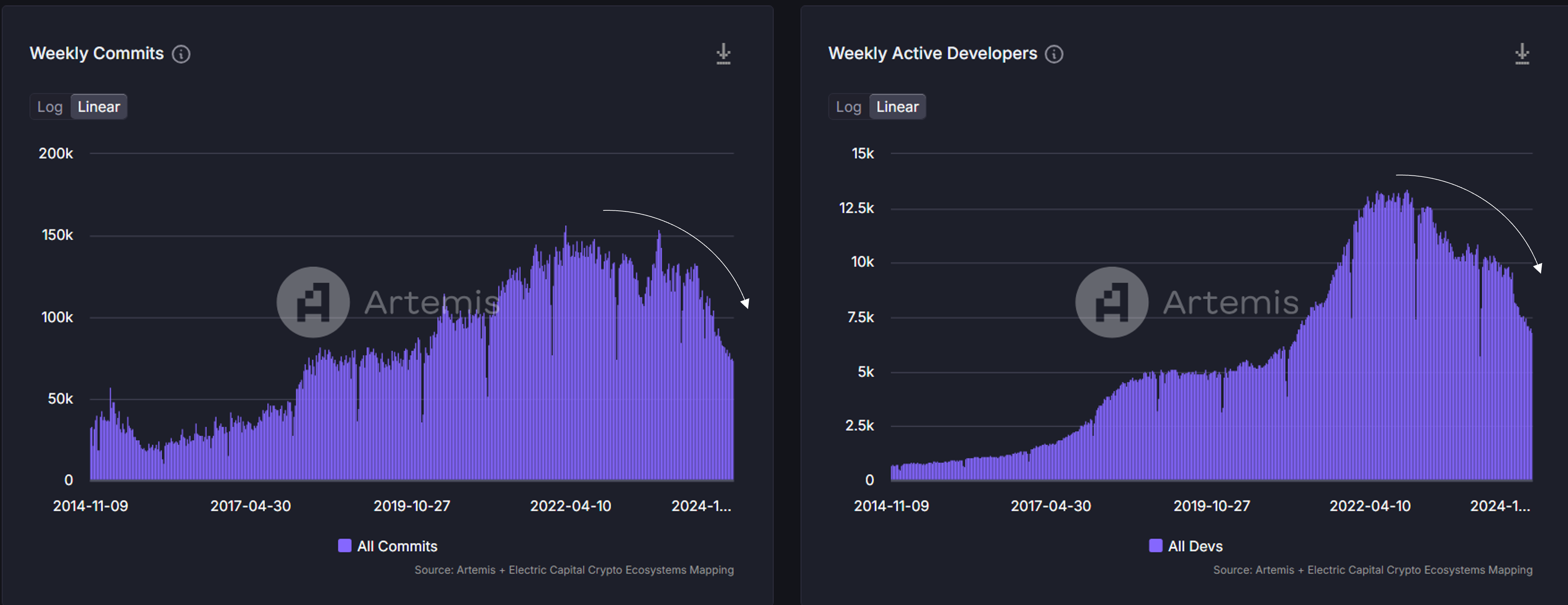 Weekly Commits And Weekly Active Developers.