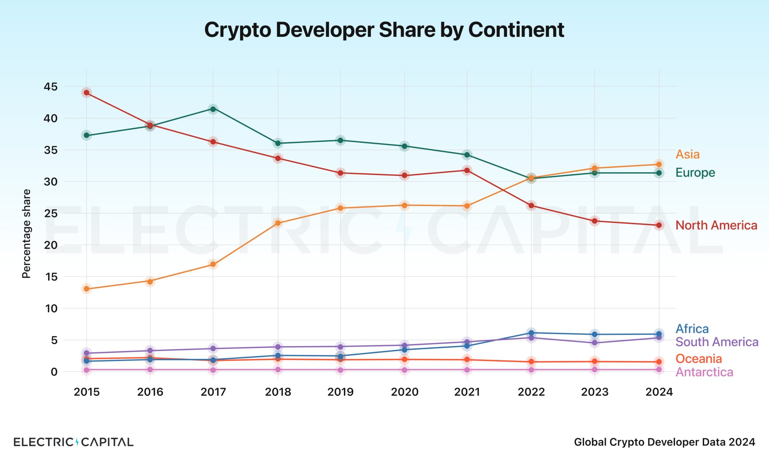 Crypto Developer Share by Continent.