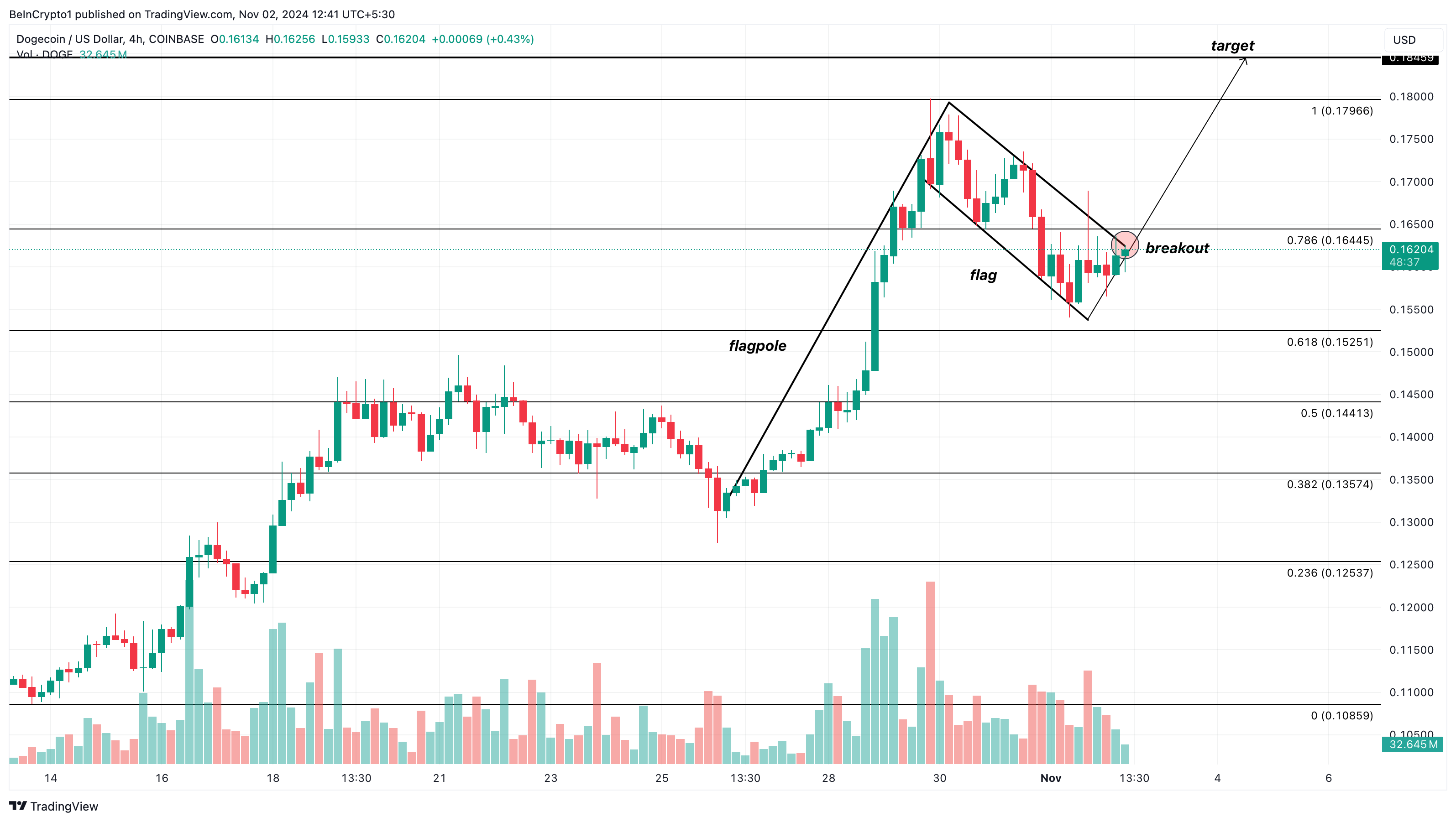 DOGE pris analyse