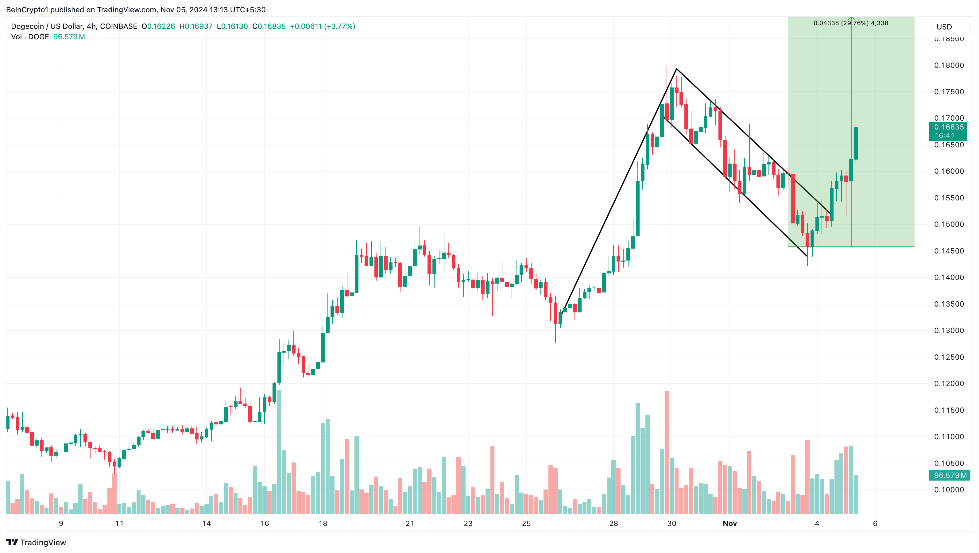 Analyse af Dogecoin kurs
