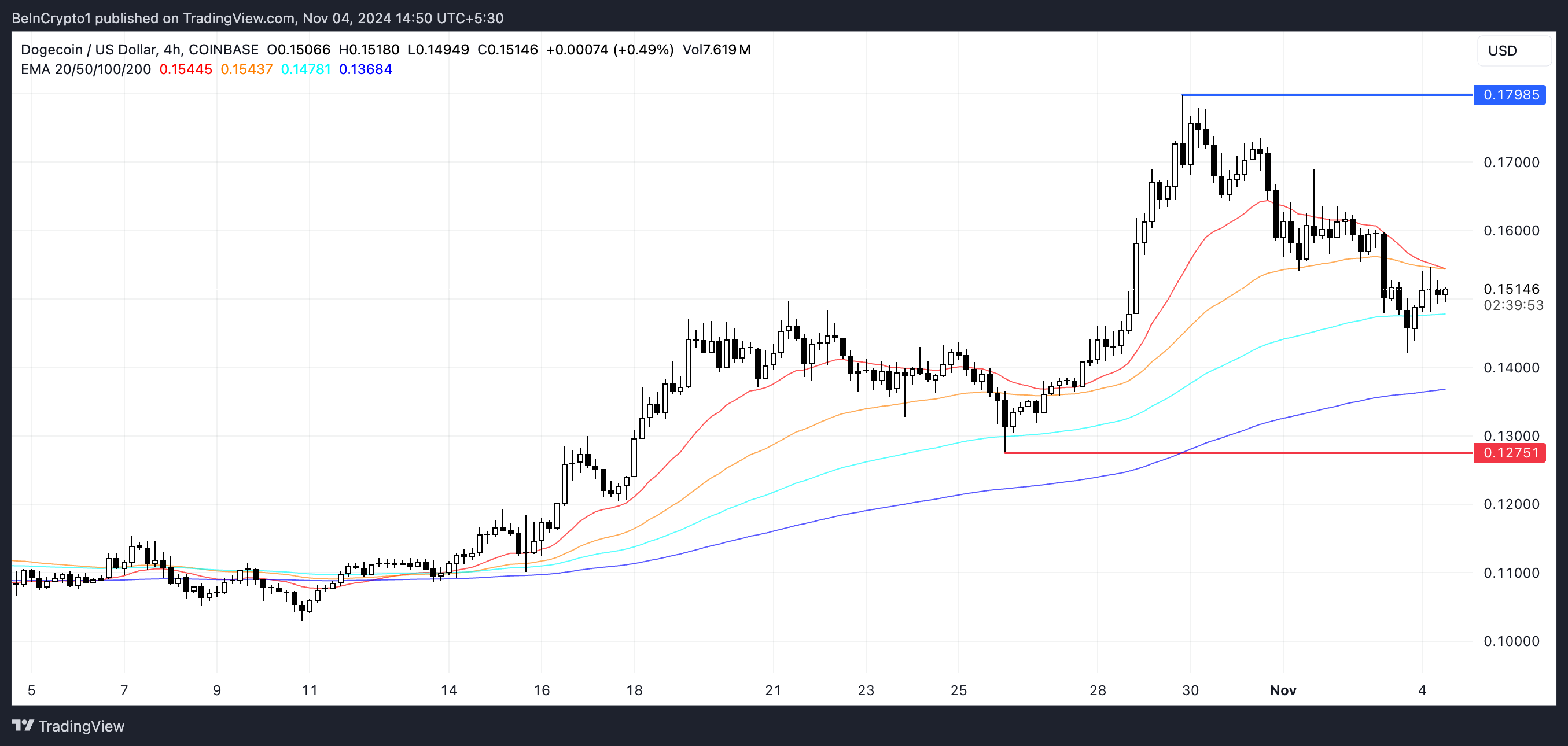 DOGE EMA Linjer og Støtte og Modstand.