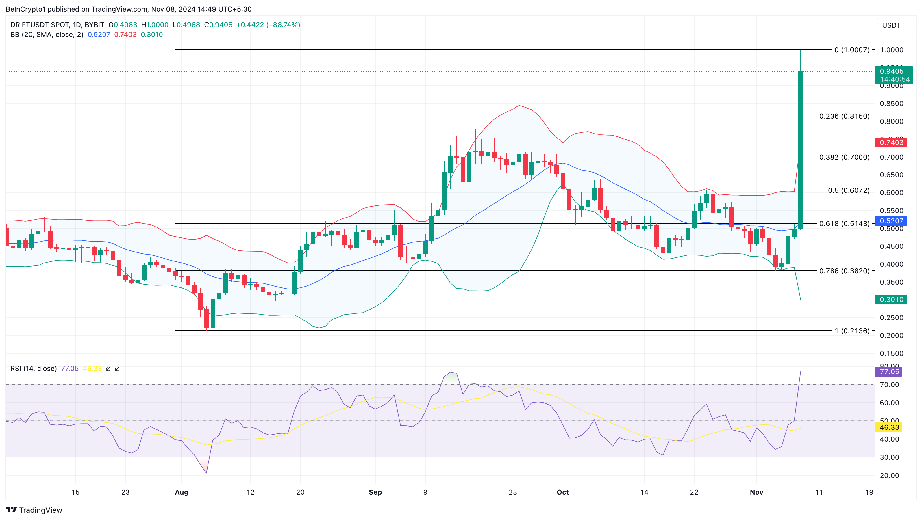 DRIFT altcoins pris analyse