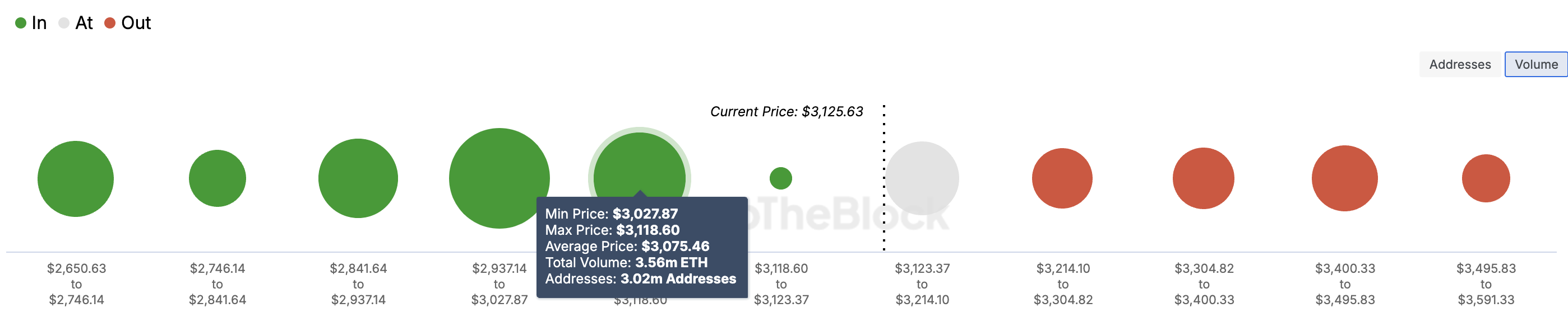 Ethereum prisstøtte