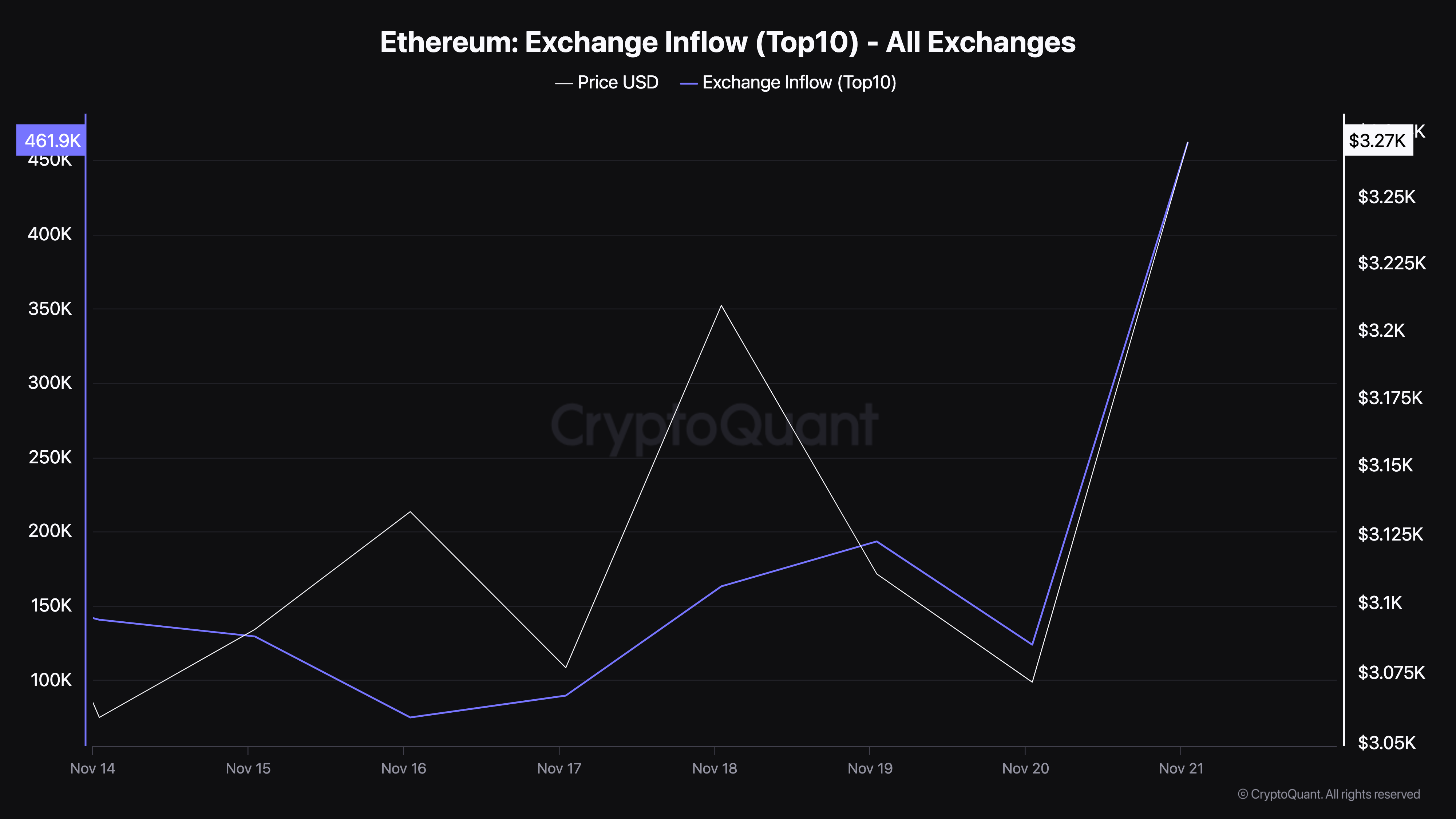 Ethereum Børsindstrømning
