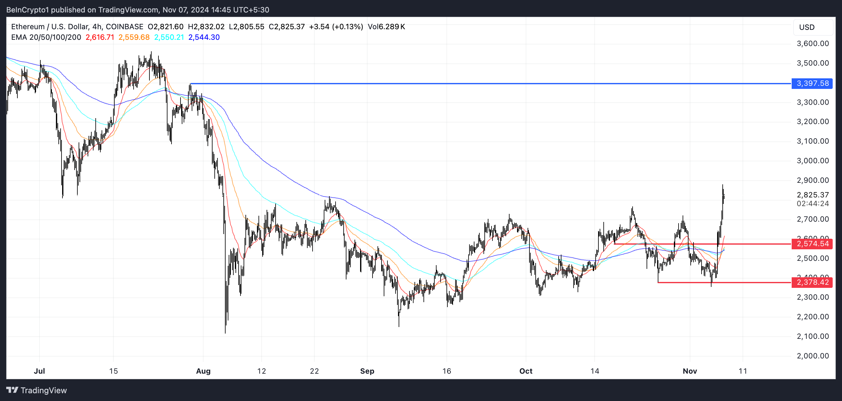 ETH EMA Linjer og Støtte og Modstand.