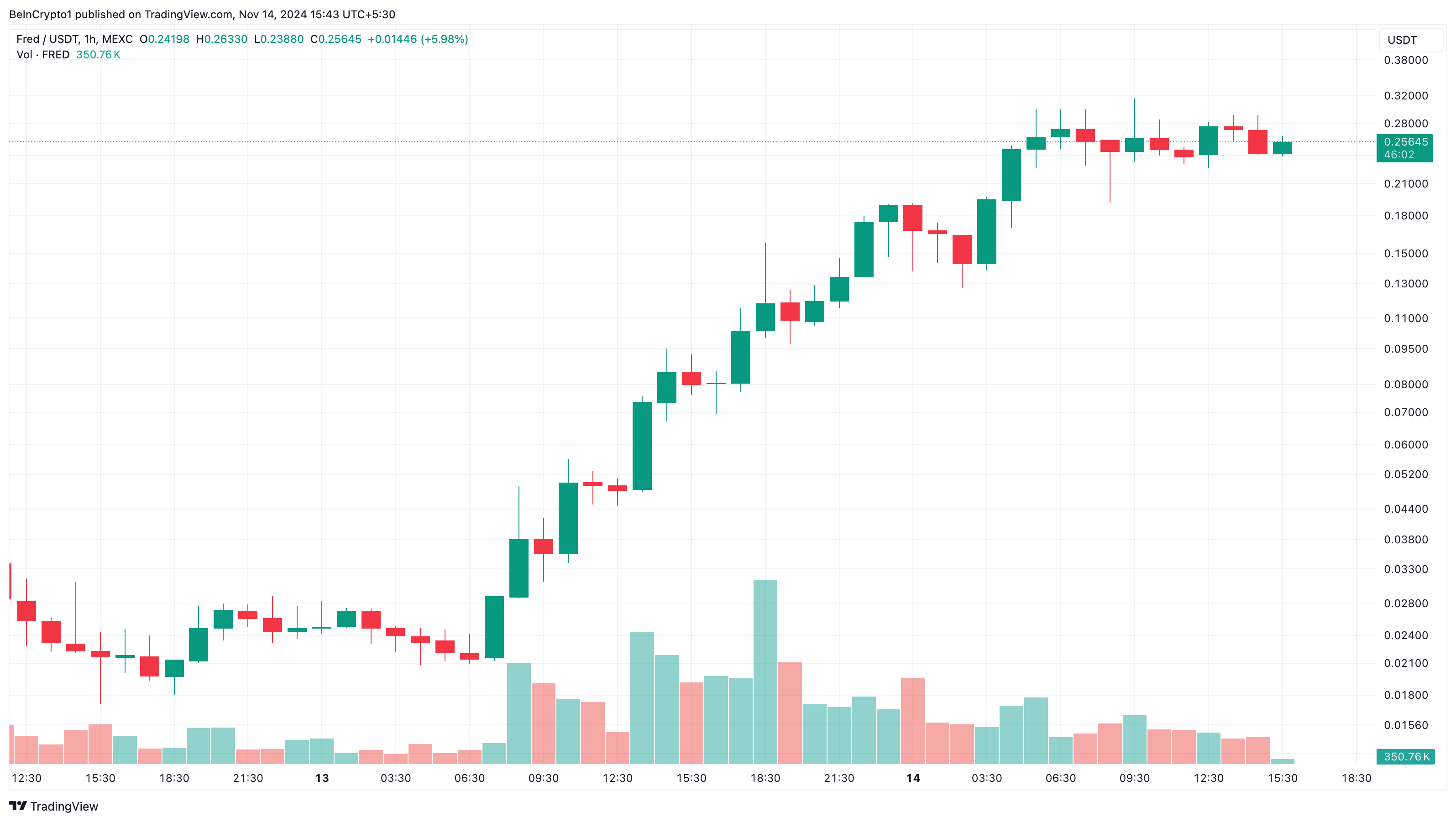 FRED altcoins populære i dag