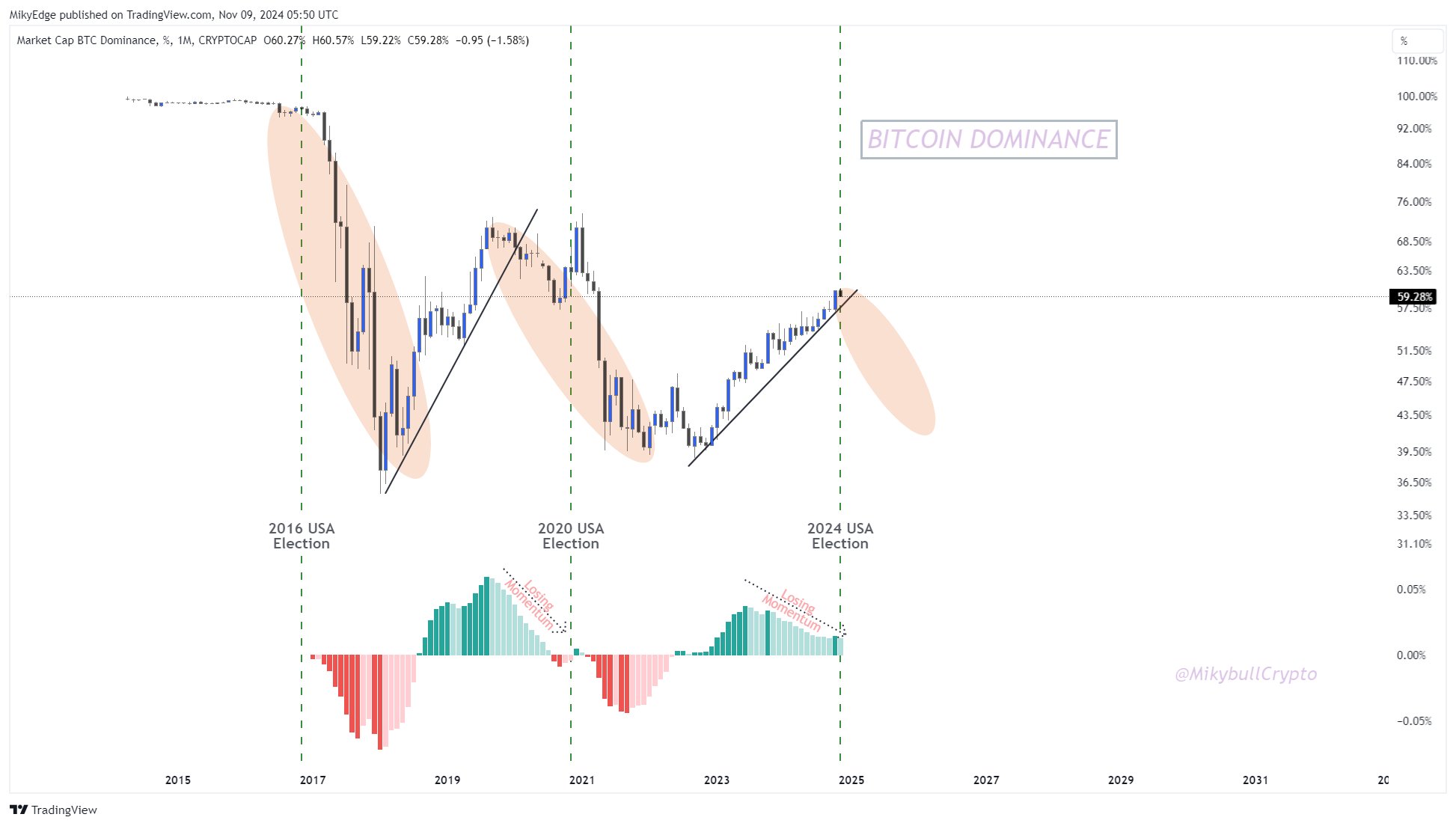 Bitcoins dominans forventes at falde.