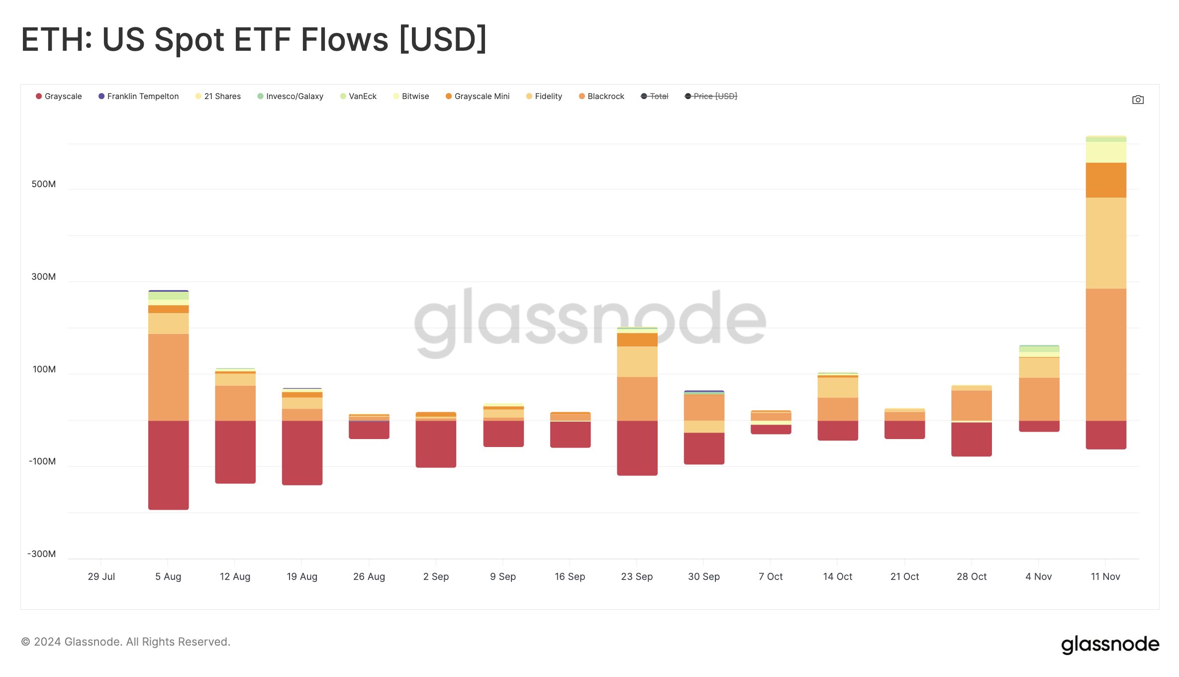 Ethereum ETF Indstrømninger.