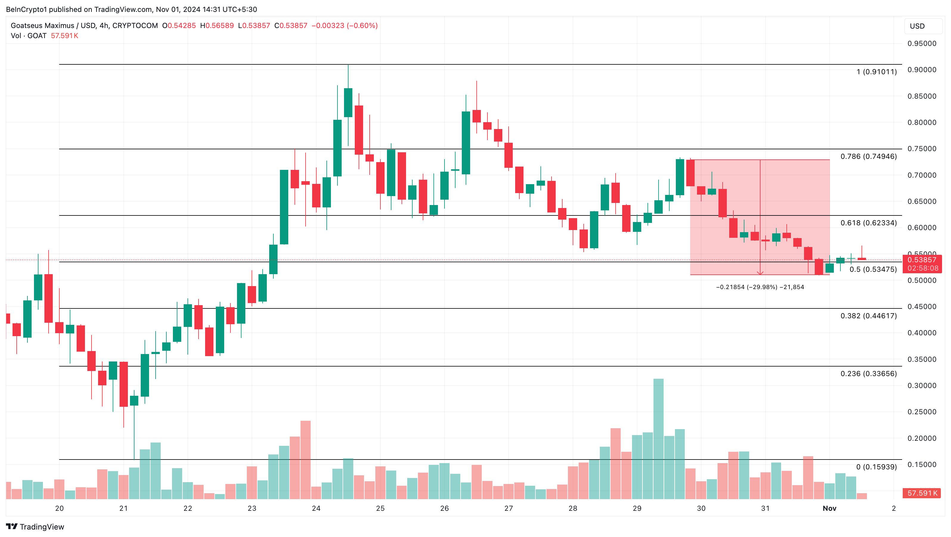 GOAT top trendende altcoins